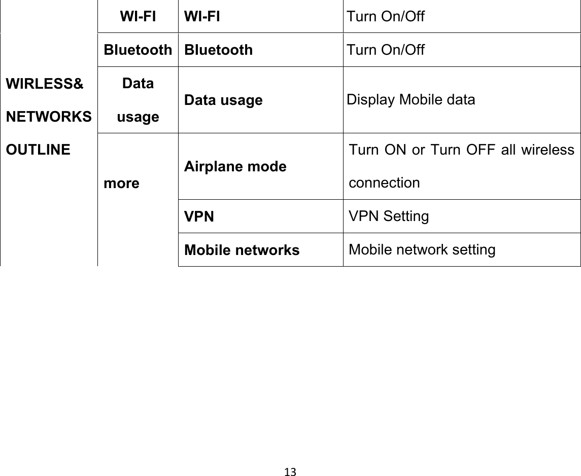 13       WIRLESS&amp; NETWORKS OUTLINE WI-FI WI-FI  Turn On/Off   BIuetooth BIuetooth  Turn On/Off Data usage Data usage  Display Mobile data more Airplane mode Turn ON or Turn OFF all wireless connection VPN  VPN Setting   Mobile networks Mobile network setting 
