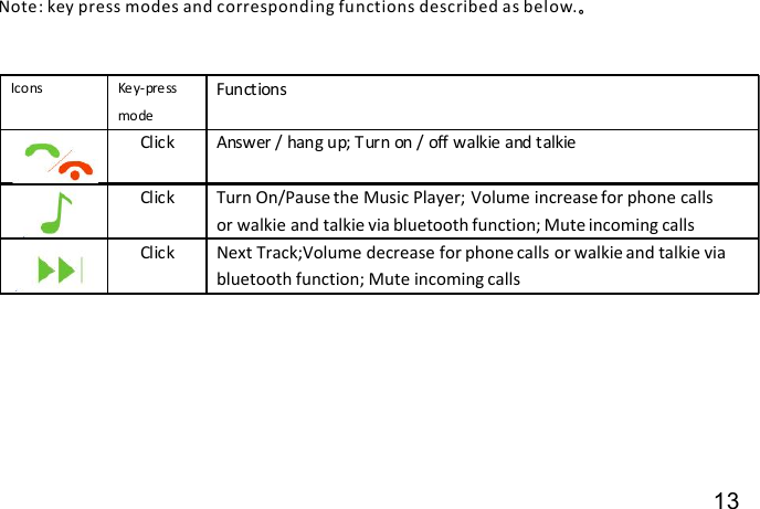 Note: key press modes and corresponding functions described as below.。13Icons Key-pressmodeFunctionsClick Answer / hang up; Turn on / off walkie and talkieClick Turn On/Pause the Music Player; Volume increase for phone calls or walkie and talkie via bluetooth function; Mute incoming callsClick Next Track;Volume decrease for phone calls or walkie and talkie via bluetooth function; Mute incoming calls