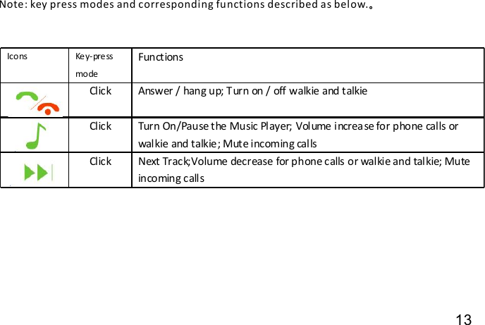 Note: key press modes and corresponding functions described as below.。13Icons Key-pressmodeFunctionsClick Answer / hang up; Turn on / off walkie and talkieClick Turn On/Pause the Music Player; Volume increase for phone calls orwalkie and talkie; Mute incoming callsClick Next Track;Volume decrease for phone calls or walkie and talkie; Muteincoming calls
