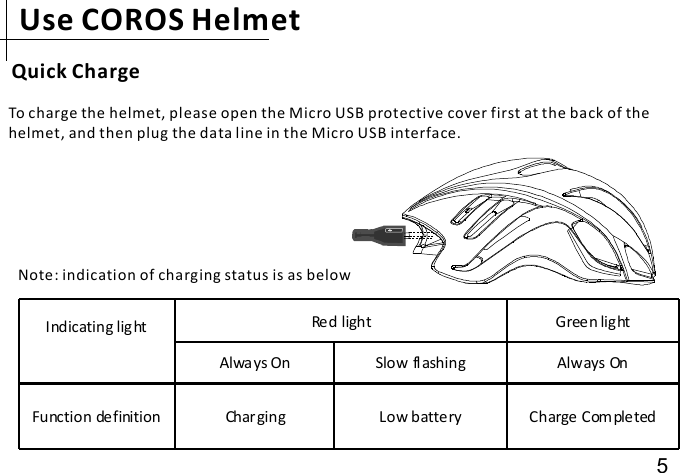 Quick ChargeNote: indication of charging status is as belowUse COROS HelmetTo charge the helmet, please open the Micro USB protective cover first at the back of thehelmet, and then plug the data line in the Micro USB interface.Indicating light Red light Green lightAlways On Slow flashing Always OnFunction definition Charging Low battery Charge Com pleted5