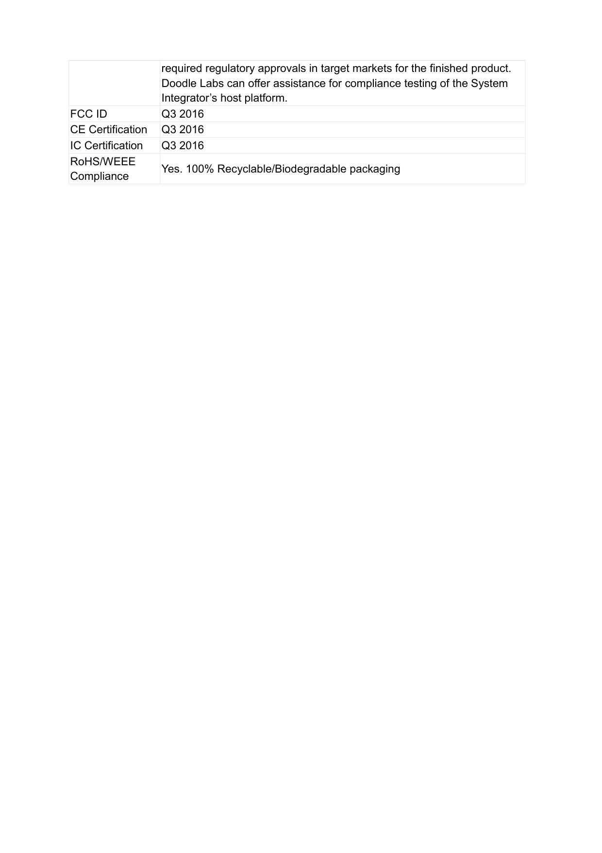 required regulatory approvals in target markets for the finished product.Doodle Labs can offer assistance for compliance testing of the System Integrator’s host platform.FCC ID Q3 2016CE Certification Q3 2016IC Certification Q3 2016RoHS/WEEE Compliance Yes. 100% Recyclable/Biodegradable packaging