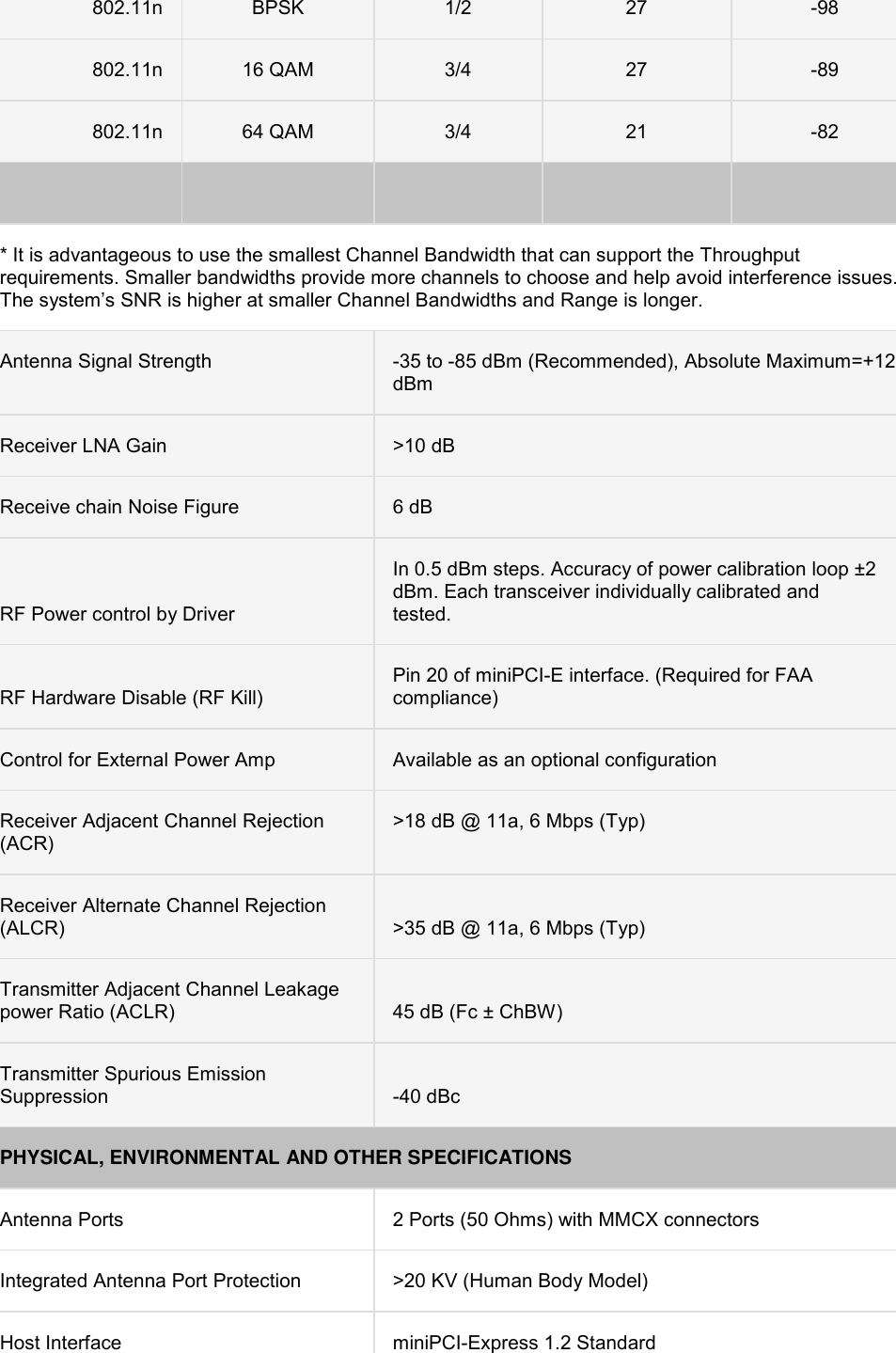 802.11n BPSK 1/2 27 -98 802.11n 16 QAM 3/4 27 -89 802.11n 64 QAM 3/4 21 -82           * It is advantageous to use the smallest Channel Bandwidth that can support the Throughput requirements. Smaller bandwidths provide more channels to choose and help avoid interference issues. The system’s SNR is higher at smaller Channel Bandwidths and Range is longer.  Antenna Signal Strength   -35 to -85 dBm (Recommended), Absolute Maximum=+12 dBm     Receiver LNA Gain &gt;10 dB     Receive chain Noise Figure 6 dB     RF Power control by Driver In 0.5 dBm steps. Accuracy of power calibration loop ±2 dBm. Each transceiver individually calibrated and tested.    RF Hardware Disable (RF Kill) Pin 20 of miniPCI-E interface. (Required for FAA compliance) Control for External Power Amp Available as an optional configuration  Receiver Adjacent Channel Rejection (ACR) &gt;18 dB @ 11a, 6 Mbps (Typ)  Receiver Alternate Channel Rejection (ALCR) &gt;35 dB @ 11a, 6 Mbps (Typ) Transmitter Adjacent Channel Leakage power Ratio (ACLR) 45 dB (Fc ± ChBW) Transmitter Spurious Emission Suppression -40 dBc PHYSICAL, ENVIRONMENTAL AND OTHER SPECIFICATIONS Antenna Ports 2 Ports (50 Ohms) with MMCX connectors   Integrated Antenna Port Protection &gt;20 KV (Human Body Model) Host Interface miniPCI-Express 1.2 Standard 
