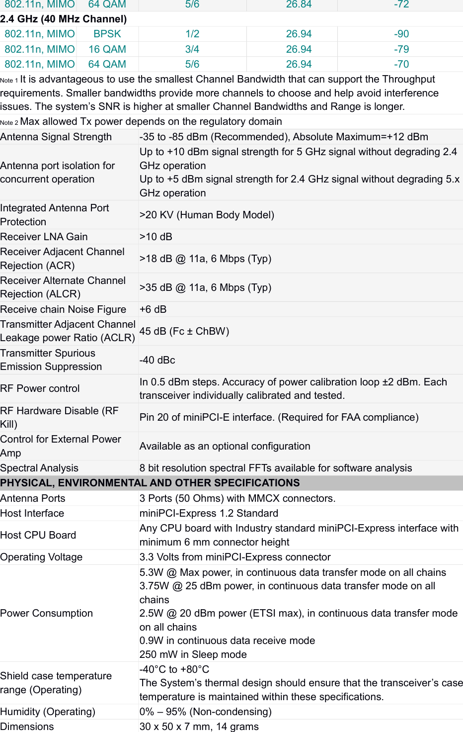 802.11n, MIMO 64 QAM 5/6 26.84 -722.4 GHz (40 MHz Channel)802.11n, MIMO BPSK 1/2 26.94 -90802.11n, MIMO 16 QAM 3/4 26.94 -79802.11n, MIMO 64 QAM 5/6 26.94 -70Note 1 It is advantageous to use the smallest Channel Bandwidth that can support the Throughput requirements. Smaller bandwidths provide more channels to choose and help avoid interference issues. The system’s SNR is higher at smaller Channel Bandwidths and Range is longer.Note 2 Max allowed Tx power depends on the regulatory domainAntenna Signal Strength -35 to -85 dBm (Recommended), Absolute Maximum=+12 dBmAntenna port isolation for concurrent operationUp to +10 dBm signal strength for 5 GHz signal without degrading 2.4 GHz operationUp to +5 dBm signal strength for 2.4 GHz signal without degrading 5.x GHz operationIntegrated Antenna Port Protection &gt;20 KV (Human Body Model)Receiver LNA Gain &gt;10 dBReceiver Adjacent Channel Rejection (ACR) &gt;18 dB @ 11a, 6 Mbps (Typ)Receiver Alternate Channel Rejection (ALCR) &gt;35 dB @ 11a, 6 Mbps (Typ)Receive chain Noise Figure +6 dBTransmitter Adjacent ChannelLeakage power Ratio (ACLR) 45 dB (Fc ± ChBW)Transmitter Spurious Emission Suppression -40 dBcRF Power control In 0.5 dBm steps. Accuracy of power calibration loop ±2 dBm. Each transceiver individually calibrated and tested.RF Hardware Disable (RF Kill) Pin 20 of miniPCI-E interface. (Required for FAA compliance)Control for External Power Amp Available as an optional configurationSpectral Analysis 8 bit resolution spectral FFTs available for software analysisPHYSICAL, ENVIRONMENTAL AND OTHER SPECIFICATIONSAntenna Ports 3 Ports (50 Ohms) with MMCX connectors.Host Interface miniPCI-Express 1.2 StandardHost CPU Board Any CPU board with Industry standard miniPCI-Express interface with minimum 6 mm connector heightOperating Voltage 3.3 Volts from miniPCI-Express connectorPower Consumption5.3W @ Max power, in continuous data transfer mode on all chains3.75W @ 25 dBm power, in continuous data transfer mode on all chains2.5W @ 20 dBm power (ETSI max), in continuous data transfer mode on all chains0.9W in continuous data receive mode250 mW in Sleep modeShield case temperature range (Operating)-40°C to +80°CThe System’s thermal design should ensure that the transceiver’s casetemperature is maintained within these specifications.Humidity (Operating) 0% – 95% (Non-condensing)Dimensions 30 x 50 x 7 mm, 14 grams