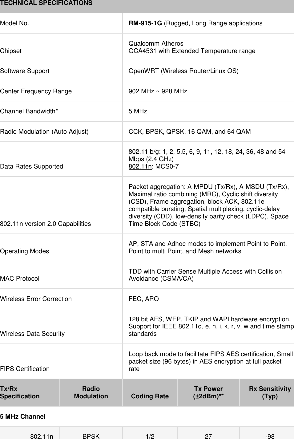 TECHNICAL SPECIFICATIONS Model No.  RM-915-1G (Rugged, Long Range applications Chipset  Qualcomm Atheros  QCA4531 with Extended Temperature range Software Support  OpenWRT (Wireless Router/Linux OS) Center Frequency Range  902 MHz ~ 928 MHz Channel Bandwidth*  5 MHz Radio Modulation (Auto Adjust)  CCK, BPSK, QPSK, 16 QAM, and 64 QAM Data Rates Supported 802.11 b/g: 1, 2, 5.5, 6, 9, 11, 12, 18, 24, 36, 48 and 54 Mbps (2.4 GHz)  802.11n: MCS0-7 802.11n version 2.0 Capabilities Packet aggregation: A-MPDU (Tx/Rx), A-MSDU (Tx/Rx), Maximal ratio combining (MRC), Cyclic shift diversity (CSD), Frame aggregation, block ACK, 802.11e compatible bursting, Spatial multiplexing, cyclic-delay diversity (CDD), low-density parity check (LDPC), Space Time Block Code (STBC)   Operating Modes  AP, STA and Adhoc modes to implement Point to Point, Point to multi Point, and Mesh networks     MAC Protocol  TDD with Carrier Sense Multiple Access with Collision Avoidance (CSMA/CA)  Wireless Error Correction  FEC, ARQ     Wireless Data Security 128 bit AES, WEP, TKIP and WAPI hardware encryption. Support for IEEE 802.11d, e, h, i, k, r, v, w and time stamp standards FIPS Certification Loop back mode to facilitate FIPS AES certification, Small packet size (96 bytes) in AES encryption at full packet rate     Tx/Rx Specification  Radio Modulation Coding Rate Tx Power (±2dBm)** Rx Sensitivity (Typ) 5 MHz Channel 802.11n  BPSK  1/2 27  -98 