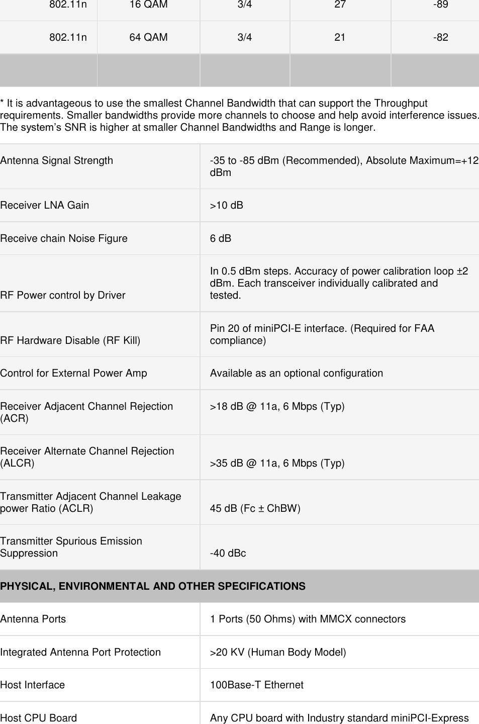 802.11n  16 QAM  3/4 27  -89 802.11n  64 QAM  3/4 21  -82               * It is advantageous to use the smallest Channel Bandwidth that can support the Throughput requirements. Smaller bandwidths provide more channels to choose and help avoid interference issues. The system’s SNR is higher at smaller Channel Bandwidths and Range is longer.  Antenna Signal Strength   -35 to -85 dBm (Recommended), Absolute Maximum=+12 dBm     Receiver LNA Gain  &gt;10 dB     Receive chain Noise Figure  6 dB     RF Power control by Driver In 0.5 dBm steps. Accuracy of power calibration loop ±2 dBm. Each transceiver individually calibrated and tested.    RF Hardware Disable (RF Kill)  Pin 20 of miniPCI-E interface. (Required for FAA compliance) Control for External Power Amp  Available as an optional configuration  Receiver Adjacent Channel Rejection (ACR)  &gt;18 dB @ 11a, 6 Mbps (Typ)  Receiver Alternate Channel Rejection (ALCR)  &gt;35 dB @ 11a, 6 Mbps (Typ) Transmitter Adjacent Channel Leakage power Ratio (ACLR)  45 dB (Fc ± ChBW) Transmitter Spurious Emission Suppression  -40 dBc PHYSICAL, ENVIRONMENTAL AND OTHER SPECIFICATIONS Antenna Ports  1 Ports (50 Ohms) with MMCX connectors   Integrated Antenna Port Protection  &gt;20 KV (Human Body Model) Host Interface  100Base-T Ethernet Host CPU Board  Any CPU board with Industry standard miniPCI-Express 