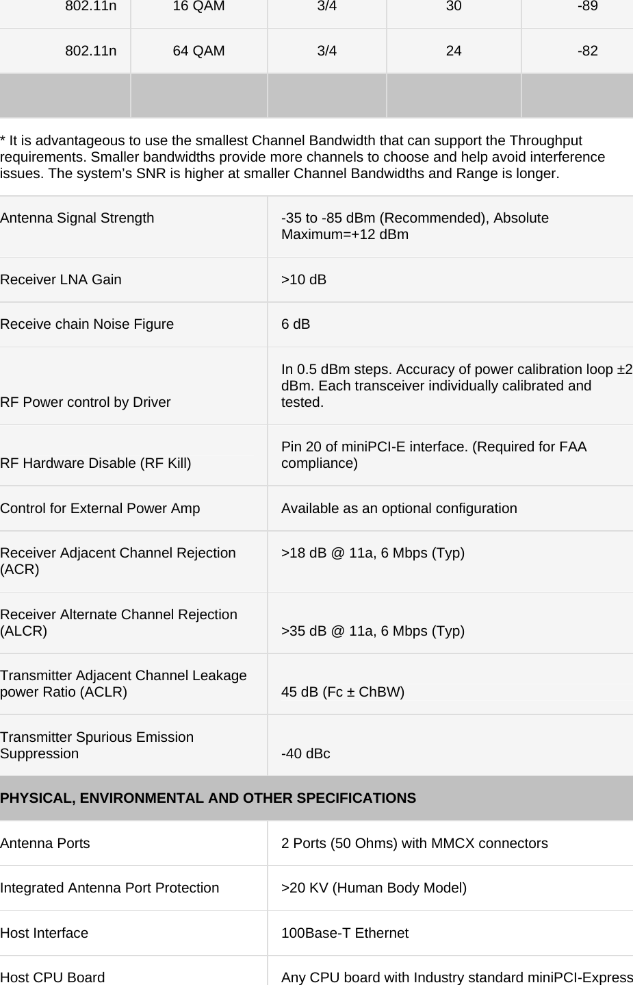 802.11n  16 QAM  3/4  30  -89 802.11n  64 QAM  3/4  24  -82               * It is advantageous to use the smallest Channel Bandwidth that can support the Throughput requirements. Smaller bandwidths provide more channels to choose and help avoid interference issues. The system’s SNR is higher at smaller Channel Bandwidths and Range is longer.  Antenna Signal Strength   -35 to -85 dBm (Recommended), Absolute Maximum=+12 dBm     Receiver LNA Gain  &gt;10 dB     Receive chain Noise Figure  6 dB     RF Power control by Driver In 0.5 dBm steps. Accuracy of power calibration loop ±2 dBm. Each transceiver individually calibrated and tested.    RF Hardware Disable (RF Kill)  Pin 20 of miniPCI-E interface. (Required for FAA compliance) Control for External Power Amp  Available as an optional configuration  Receiver Adjacent Channel Rejection (ACR)  &gt;18 dB @ 11a, 6 Mbps (Typ)  Receiver Alternate Channel Rejection (ALCR)  &gt;35 dB @ 11a, 6 Mbps (Typ) Transmitter Adjacent Channel Leakage power Ratio (ACLR)  45 dB (Fc ± ChBW) Transmitter Spurious Emission Suppression  -40 dBc PHYSICAL, ENVIRONMENTAL AND OTHER SPECIFICATIONS Antenna Ports  2 Ports (50 Ohms) with MMCX connectors   Integrated Antenna Port Protection  &gt;20 KV (Human Body Model) Host Interface  100Base-T Ethernet Host CPU Board  Any CPU board with Industry standard miniPCI-Express 