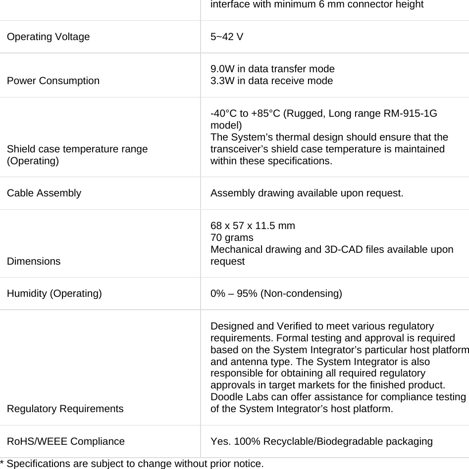 interface with minimum 6 mm connector height   Operating Voltage  5~42 V  Power Consumption  9.0W in data transfer mode 3.3W in data receive mode Shield case temperature range (Operating) -40°C to +85°C (Rugged, Long range RM-915-1G model) The System’s thermal design should ensure that the transceiver’s shield case temperature is maintained within these specifications. Cable Assembly  Assembly drawing available upon request. Dimensions 68 x 57 x 11.5 mm  70 grams Mechanical drawing and 3D-CAD files available upon request Humidity (Operating)  0% – 95% (Non-condensing)   Regulatory Requirements Designed and Verified to meet various regulatory requirements. Formal testing and approval is required based on the System Integrator’s particular host platform and antenna type. The System Integrator is also responsible for obtaining all required regulatory approvals in target markets for the finished product. Doodle Labs can offer assistance for compliance testing of the System Integrator’s host platform. RoHS/WEEE Compliance  Yes. 100% Recyclable/Biodegradable packaging      * Specifications are subject to change without prior notice. 