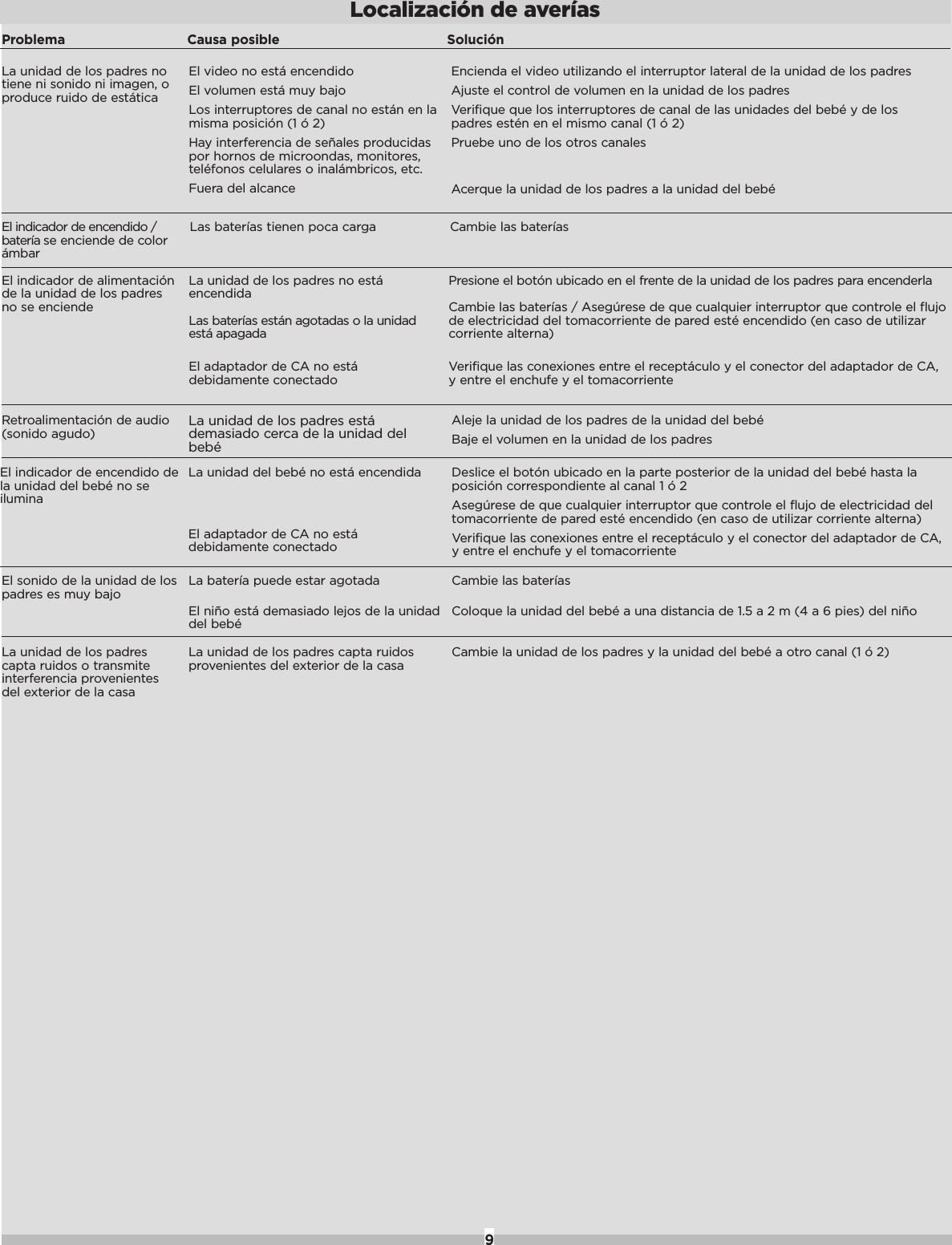 9Problema Causa posible Soluci&oacute;nLocalizaci&oacute;n de aver&iacute;asRetroalimentaci&oacute;n de audio(sonido agudo) La unidad de los padres est&aacute;demasiado cerca de la unidad delbeb&eacute;Aleje la unidad de los padres de la unidad del beb&eacute;Baje el volumen en la unidad de los padresEl indicador de encendido /bater&iacute;a se enciende de color&aacute;mbarLas bater&iacute;as tienen poca carga Cambie las bater&iacute;asEl indicador de alimentaci&oacute;nde la unidad de los padresno se enciendeLa unidad de los padres no est&aacute;encendidaLas bater&iacute;as est&aacute;n agotadas o la unidadest&aacute; apagadaEl adaptador de CA no est&aacute;debidamente conectadoPresione el bot&oacute;n ubicado en el frente de la unidad de los padres para encenderlaCambie las bater&iacute;as / Aseg&uacute;rese de que cualquier interruptor que controle el flujo de electricidad del tomacorriente de pared est&eacute; encendido (en caso de utilizarcorriente alterna) Verifique las conexiones entre el recept&aacute;culo y el conector del adaptador de CA, y entre el enchufe y el tomacorrienteEl indicador de encendido dela unidad del beb&eacute; no seiluminaLa unidad del beb&eacute; no est&aacute; encendidaEl adaptador de CA no est&aacute;debidamente conectadoDeslice el bot&oacute;n ubicado en la parte posterior de la unidad del beb&eacute; hasta laposici&oacute;n correspondiente al canal 1 &oacute; 2Aseg&uacute;rese de que cualquier interruptor que controle el flujo de electricidad deltomacorriente de pared est&eacute; encendido (en caso de utilizar corriente alterna)Verifique las conexiones entre el recept&aacute;culo y el conector del adaptador de CA,y entre el enchufe y el tomacorrienteEl sonido de la unidad de lospadres es muy bajoLa bater&iacute;a puede estar agotadaEl ni&ntilde;o est&aacute; demasiado lejos de la unidaddel beb&eacute;Cambie las bater&iacute;asColoque la unidad del beb&eacute; a una distancia de 1.5 a 2 m (4 a 6 pies) del ni&ntilde;oLa unidad de los padrescapta ruidos o transmiteinterferencia provenientesdel exterior de la casaLa unidad de los padres capta ruidosprovenientes del exterior de la casa Cambie la unidad de los padres y la unidad del beb&eacute; a otro canal (1 &oacute; 2)La unidad de los padres notiene ni sonido ni imagen, oproduce ruido de est&aacute;ticaEl video no est&aacute; encendidoEl volumen est&aacute; muy bajoLos interruptores de canal no est&aacute;n en lamisma posici&oacute;n (1 &oacute; 2)Hay interferencia de se&ntilde;ales producidaspor hornos de microondas, monitores,tel&eacute;fonos celulares o inal&aacute;mbricos, etc.Fuera del alcanceEncienda el video utilizando el interruptor lateral de la unidad de los padresAjuste el control de volumen en la unidad de los padresVerifique que los interruptores de canal de las unidades del beb&eacute; y de lospadres est&eacute;n en el mismo canal (1 &oacute; 2)Pruebe uno de los otros canalesAcerque la unidad de los padres a la unidad del beb&eacute;