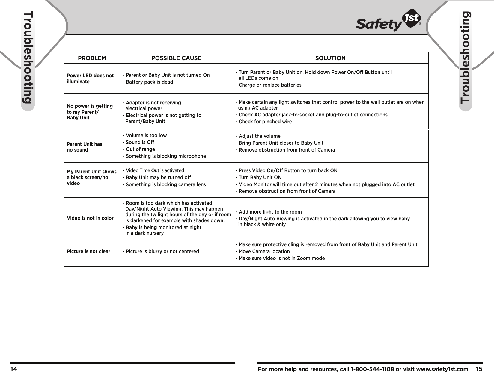 For more help and resources, call 1-800-544-1108 or visit www.safety1st.com 1514TroubleshootingTroubleshooting PROBLEM POSSIBLE CAUSE SOLUTIONPower LED does not illuminate-  Parent or Baby Unit is not turned On-  Battery pack is dead-  Turn Parent or Baby Unit on. Hold down Power On/Off Button until all LEDs come on-  Charge or replace batteriesNo power is getting to my Parent/Baby Unit- Adapter is not receiving    electrical power- Electrical power is not getting to   Parent/Baby Unit- Make certain any light switches that control power to the wall outlet are on when   using AC adapter- Check AC adapter jack-to-socket and plug-to-outlet connections- Check for pinched wireParent Unit has no sound- Volume is too low- Sound is Off- Out of range- Something is blocking microphone- Adjust the volume-  Bring Parent Unit closer to Baby Unit-  Remove obstruction from front of CameraMy Parent Unit shows  a black screen/no video- Video Time Out is activated- Baby Unit may be turned off- Something is blocking camera lens- Press Video On/Off Button to turn back ON- Turn Baby Unit ON- Video Monitor will time out after 2 minutes when not plugged into AC outlet- Remove obstruction from front of CameraVideo is not in color- Room is too dark which has activated   Day/Night Auto Viewing. This may happen   during the twilight hours of the day or if room   is darkened for example with shades down.- Baby is being monitored at night   in a dark nursery- Add more light to the room- Day/Night Auto Viewing is activated in the dark allowing you to view baby   in black &amp; white onlyPicture is not clear -  Picture is blurry or not centered-  Make sure protective cling is removed from front of Baby Unit and Parent Unit-  Move Camera location-  Make sure video is not in Zoom mode