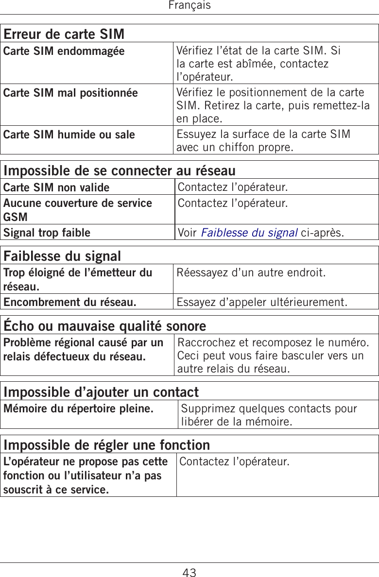 43FrançaisErreur de carte SIMCarte SIM endommagée Vériez l’état de la carte SIM. Si la carte est abîmée, contactez l’opérateur.Carte SIM mal positionnée Vériez le positionnement de la carte SIM. Retirez la carte, puis remettez-la en place.Carte SIM humide ou sale Essuyez la surface de la carte SIM avec un chiffon propre.Impossible de se connecter au réseauCarte SIM non valide Contactez l’opérateur.Aucune couverture de service GSMContactez l’opérateur.Signal trop faible Voir Faiblesse du signal ci-après.Faiblesse du signalTrop éloigné de l’émetteur du réseau.Réessayez d’un autre endroit.Encombrement du réseau. Essayez d’appeler ultérieurement.Écho ou mauvaise qualité sonoreProblème régional causé par un relais défectueux du réseau.Raccrochez et recomposez le numéro. Ceci peut vous faire basculer vers un autre relais du réseau.Impossible d’ajouter un contactMémoire du répertoire pleine. Supprimez quelques contacts pour libérer de la mémoire.Impossible de régler une fonctionL’opérateur ne propose pas cette fonction ou l’utilisateur n’a pas souscrit à ce service.Contactez l’opérateur.