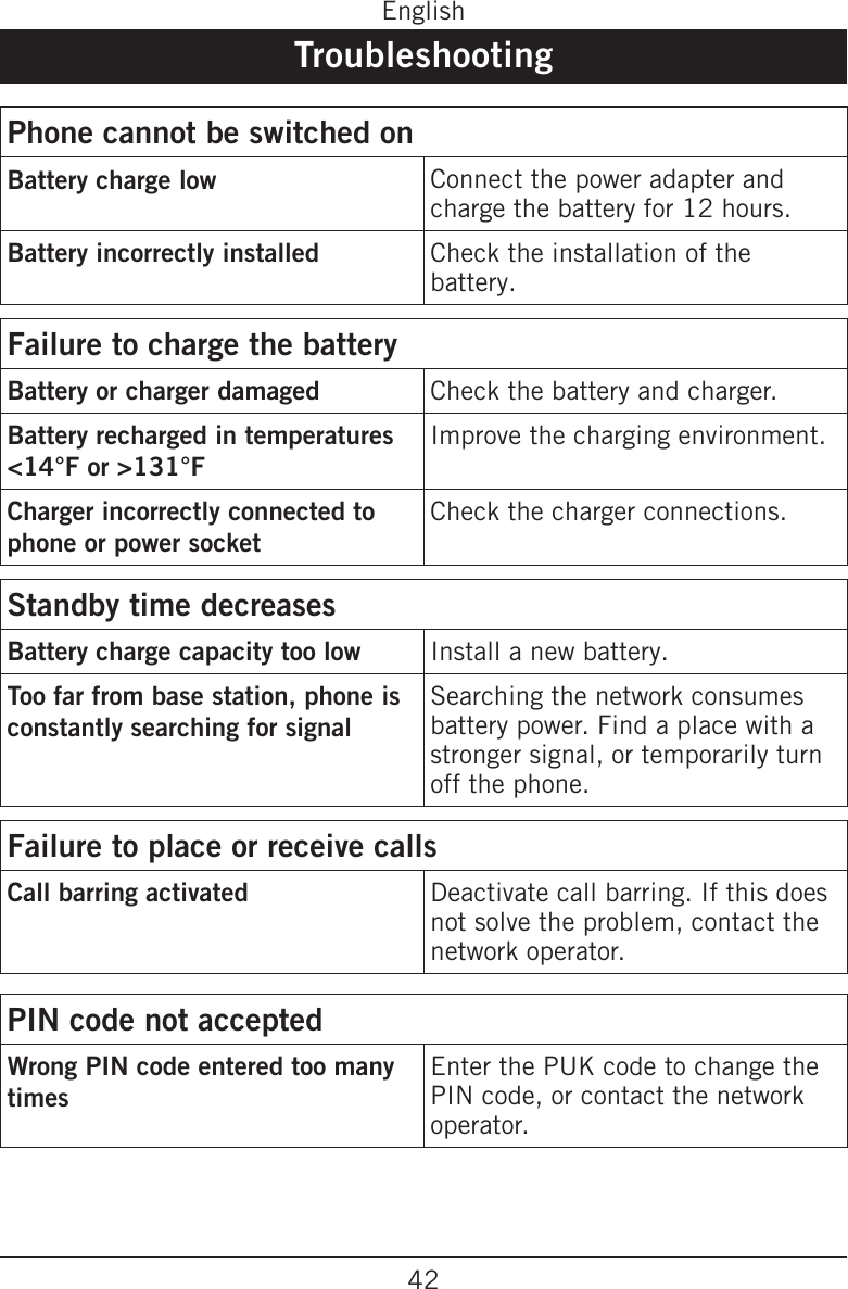 42EnglishTroubleshootingPhone cannot be switched onBattery charge low Connect the power adapter and charge the battery for 12 hours.Battery incorrectly installed Check the installation of the battery.Failure to charge the batteryBattery or charger damaged Check the battery and charger.Battery recharged in temperatures  &lt;14°F or &gt;131°FImprove the charging environment.Charger incorrectly connected to phone or power socketCheck the charger connections.Standby time decreasesBattery charge capacity too low Install a new battery.Too far from base station, phone is constantly searching for signalSearching the network consumes battery power. Find a place with a stronger signal, or temporarily turn off the phone.Failure to place or receive callsCall barring activated Deactivate call barring. If this does not solve the problem, contact the network operator.PIN code not acceptedWrong PIN code entered too many timesEnter the PUK code to change the PIN code, or contact the network operator.