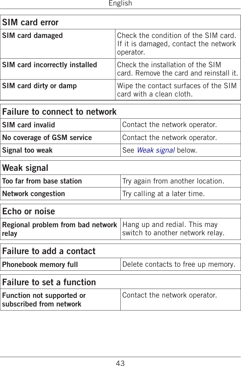 43EnglishSIM card errorSIM card damaged Check the condition of the SIM card. If it is damaged, contact the network operator.SIM card incorrectly installed Check the installation of the SIM card. Remove the card and reinstall it.SIM card dirty or damp Wipe the contact surfaces of the SIM card with a clean cloth.Failure to connect to networkSIM card invalid Contact the network operator.No coverage of GSM service Contact the network operator.Signal too weak See Weak signal below.Weak signalToo far from base station Try again from another location.Network congestion Try calling at a later time.Echo or noiseRegional problem from bad network relayHang up and redial. This may switch to another network relay.Failure to add a contactPhonebook memory full Delete contacts to free up memory.Failure to set a functionFunction not supported or subscribed from networkContact the network operator.