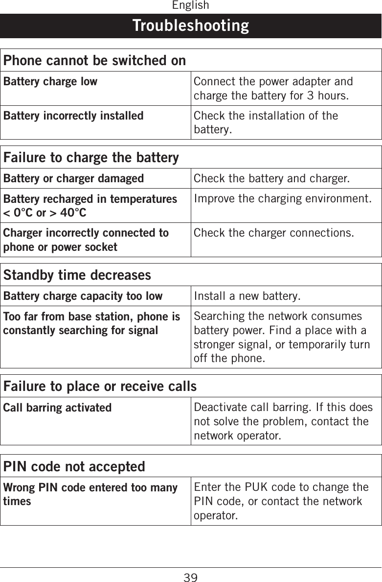 39EnglishTroubleshootingPhone cannot be switched onBattery charge low Connect the power adapter and charge the battery for 3 hours.Battery incorrectly installed Check the installation of the battery.Failure to charge the batteryBattery or charger damaged Check the battery and charger.Battery recharged in temperatures  &lt; 0°C or &gt; 40°CImprove the charging environment.Charger incorrectly connected to phone or power socketCheck the charger connections.Standby time decreasesBattery charge capacity too low Install a new battery.Too far from base station, phone is constantly searching for signalSearching the network consumes battery power. Find a place with a stronger signal, or temporarily turn off the phone.Failure to place or receive callsCall barring activated Deactivate call barring. If this does not solve the problem, contact the network operator.PIN code not acceptedWrong PIN code entered too many timesEnter the PUK code to change the PIN code, or contact the network operator.
