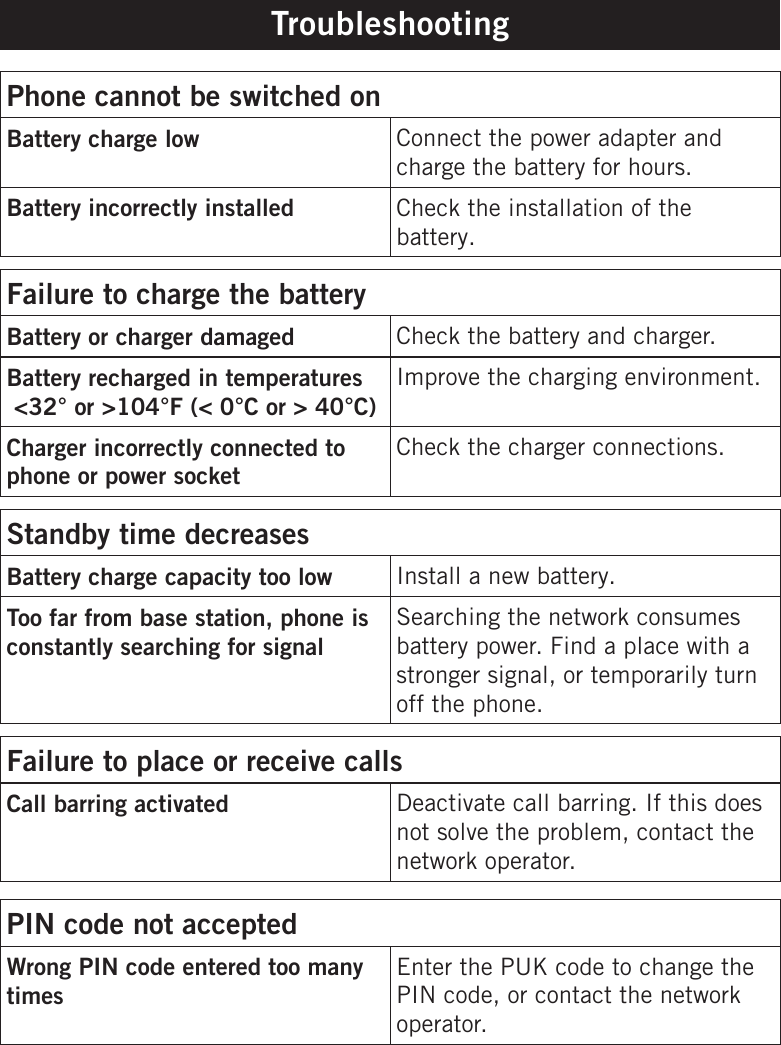 TroubleshootingPhone cannot be switched onBattery charge low Connect the power adapter and charge the battery for hours.Battery incorrectly installed  Check the installation of the battery.Failure to charge the batteryBattery or charger damaged Check the battery and charger.Battery recharged in temperatures   &lt;32° or &gt;104°F (&lt; 0°C or &gt; 40°C)Improve the charging environment.Charger incorrectly connected to phone or power socketCheck the charger connections.Standby time decreasesBattery charge capacity too low Install a new battery.Too far from base station, phone is constantly searching for signalSearching the network consumes battery power. Find a place with a stronger signal, or temporarily turn off the phone.Failure to place or receive callsCall barring activated Deactivate call barring. If this does not solve the problem, contact the network operator.PIN code not acceptedWrong PIN code entered too many timesEnter the PUK code to change the PIN code, or contact the network operator.
