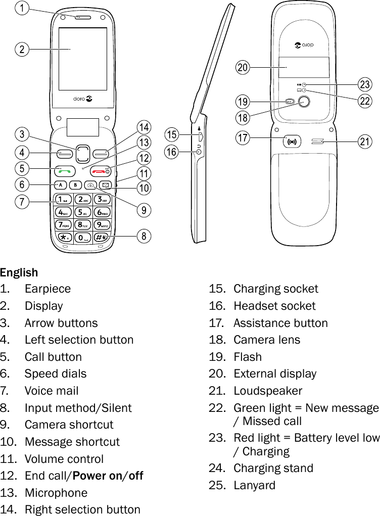 123456719181720821232291011121413 1516English1. Earpiece2. Display3. Arrow buttons4. Left selection button5. Call button6. Speed dials7. Voice mail8. Input method/Silent9. Camera shortcut10. Message shortcut11. Volume control12. End call/Power on/off13. Microphone14. Right selection button15. Charging socket16. Headset socket17. Assistance button18. Camera lens19. Flash20. External display21. Loudspeaker22. Green light = New message/ Missed call23. Red light = Battery level low/ Charging24. Charging stand25. Lanyard