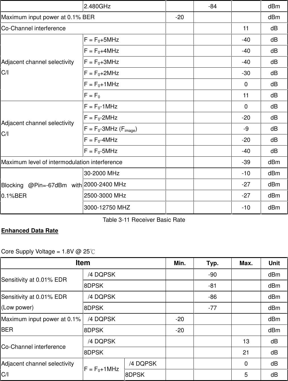 2.480GHz-84dBmMaximum input power at 0.1% BER-20dBmCo-Channel interference11dBF = F0+5MHz-40dBF = F0+4MHz-40dBF = F0+3MHz-40dBF = F0+2MHz-30dBF = F0+1MHz0dBAdjacent channel selectivityC/IF = F011dBF = F0-1MHz0dBF = F0-2MHz-20dBF = F0-3MHz (Fimage)-9dBF = F0-4MHz-20dBAdjacent channel selectivityC/IF = F0-5MHz-40dBMaximum level of intermodulation interference-39dBm30-2000 MHz-10dBm2000-2400 MHz-27dBm2500-3000 MHz-27dBmBlocking  @Pin=-67dBm  with0.1%BER3000-12750 MHZ-10dBmTable 3-11 Receiver Basic RateEnhanced Data RateCore Supply Voltage = 1.8V @ 25℃ItemMin.Typ.Max.Unit&pi;/4 DQPSK-90dBmSensitivity at 0.01% EDR8DPSK-81dBm&pi;/4 DQPSK-86dBmSensitivity at 0.01% EDR(Low power)8DPSK-77dBm&pi;/4 DQPSK-20dBmMaximum input power at 0.1%BER8DPSK-20dBm&pi;/4 DQPSK13dBCo-Channel interference8DPSK21dB&pi;/4 DQPSK0dBAdjacent channel selectivityC/IF = F0+1MHz8DPSK5dB