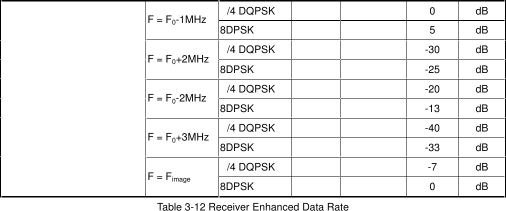 &pi;/4 DQPSK0dBF = F0-1MHz8DPSK5dB&pi;/4 DQPSK-30dBF = F0+2MHz8DPSK-25dB&pi;/4 DQPSK-20dBF = F0-2MHz8DPSK-13dB&pi;/4 DQPSK-40dBF = F0+3MHz8DPSK-33dB&pi;/4 DQPSK-7dBF = Fimage8DPSK0dBTable 3-12 Receiver Enhanced Data Rate