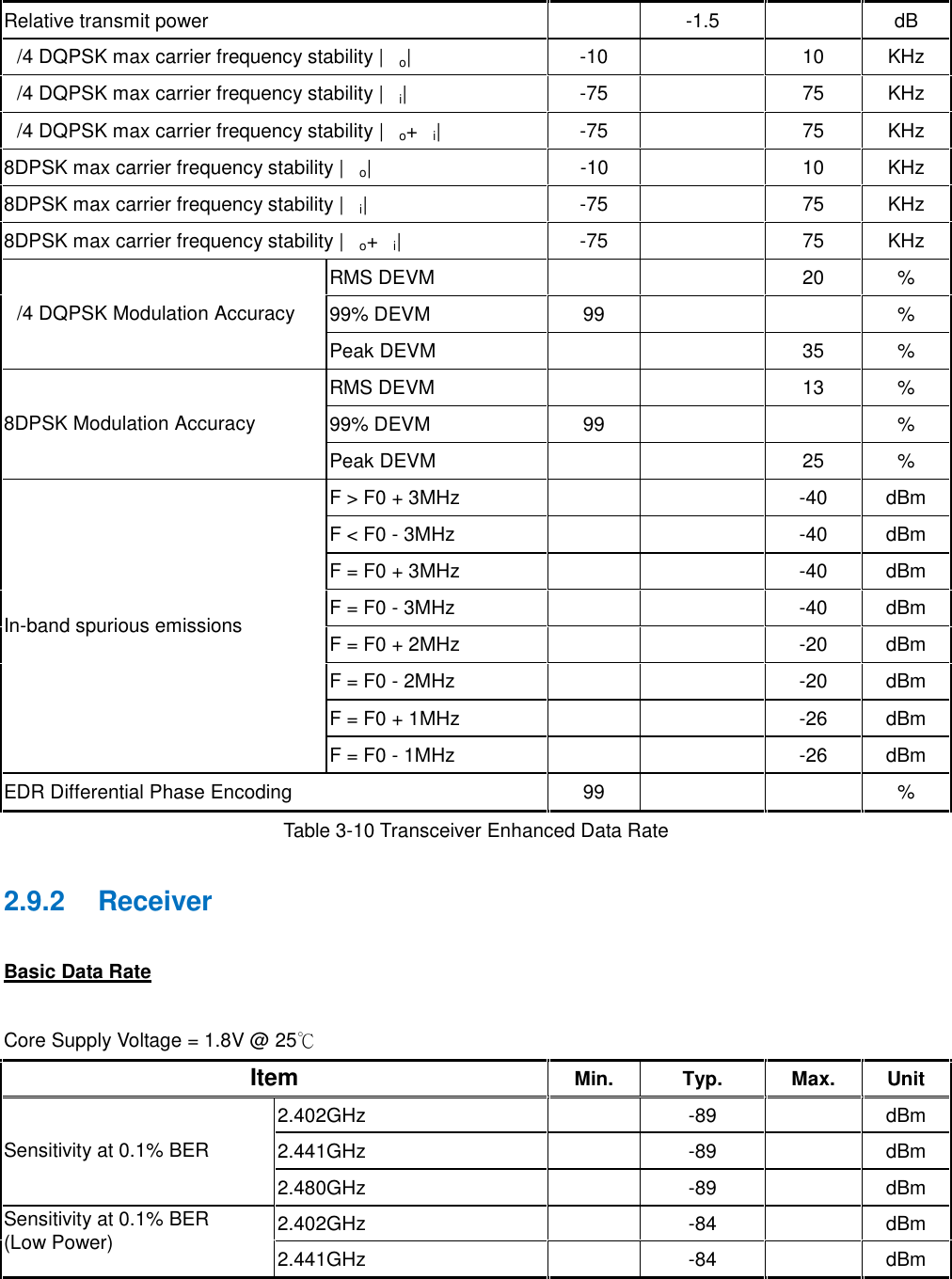 Relative transmit power-1.5dB&pi;/4 DQPSK max carrier frequency stability |&omega;o|-1010KHz&pi;/4 DQPSK max carrier frequency stability |&omega;i|-7575KHz&pi;/4 DQPSK max carrier frequency stability |&omega;o+&omega;i|-7575KHz8DPSK max carrier frequency stability |&omega;o|-1010KHz8DPSK max carrier frequency stability |&omega;i|-7575KHz8DPSK max carrier frequency stability |&omega;o+&omega;i|-7575KHzRMS DEVM20%99% DEVM99%&pi;/4 DQPSK Modulation AccuracyPeak DEVM35%RMS DEVM13%99% DEVM99%8DPSK Modulation AccuracyPeak DEVM25%F > F0 + 3MHz-40dBmF < F0 - 3MHz-40dBmF = F0 + 3MHz-40dBmF = F0 - 3MHz-40dBmF = F0 + 2MHz-20dBmF = F0 - 2MHz-20dBmF = F0 + 1MHz-26dBmIn-band spurious emissionsF = F0 - 1MHz-26dBmEDR Differential Phase Encoding99%Table 3-10 Transceiver Enhanced Data Rate2.9.2 ReceiverBasic Data RateCore Supply Voltage = 1.8V @ 25℃ItemMin.Typ.Max.Unit2.402GHz-89dBm2.441GHz-89dBmSensitivity at 0.1% BER2.480GHz-89dBm2.402GHz-84dBmSensitivity at 0.1% BER(Low Power)2.441GHz-84dBm