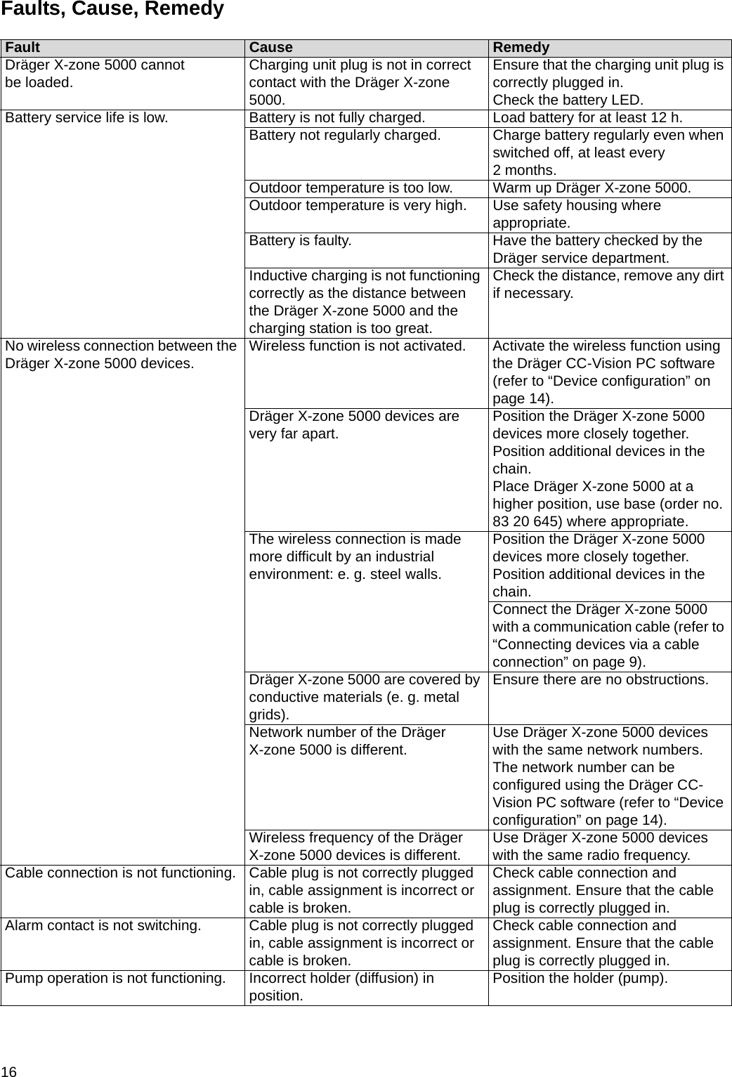 16Faults, Cause, RemedyFault Cause RemedyDräger X-zone 5000 cannot be loaded. Charging unit plug is not in correct contact with the Dräger X-zone 5000.Ensure that the charging unit plug is correctly plugged in. Check the battery LED.Battery service life is low. Battery is not fully charged. Load battery for at least 12 h.Battery not regularly charged. Charge battery regularly even when switched off, at least every 2months.Outdoor temperature is too low. Warm up Dräger X-zone 5000.Outdoor temperature is very high. Use safety housing where appropriate.Battery is faulty. Have the battery checked by the Dräger service department.Inductive charging is not functioning correctly as the distance between the Dräger X-zone 5000 and the charging station is too great.Check the distance, remove any dirt if necessary.No wireless connection between the Dräger X-zone 5000 devices. Wireless function is not activated. Activate the wireless function using the Dräger CC-Vision PC software (refer to “Device configuration” on page 14).Dräger X-zone 5000 devices are very far apart. Position the Dräger X-zone 5000 devices more closely together. Position additional devices in the chain.Place Dräger X-zone 5000 at a higher position, use base (order no. 83 20 645) where appropriate.The wireless connection is made more difficult by an industrial environment: e. g. steel walls.Position the Dräger X-zone 5000 devices more closely together.Position additional devices in the chain.Connect the Dräger X-zone 5000 with a communication cable (refer to “Connecting devices via a cable connection” on page 9).Dräger X-zone 5000 are covered by conductive materials (e. g. metal grids).Ensure there are no obstructions.Network number of the Dräger X-zone 5000 is different. Use Dräger X-zone 5000 devices with the same network numbers. The network number can be configured using the Dräger CC-Vision PC software (refer to “Device configuration” on page 14).Wireless frequency of the Dräger X-zone 5000 devices is different. Use Dräger X-zone 5000 devices with the same radio frequency.Cable connection is not functioning. Cable plug is not correctly plugged in, cable assignment is incorrect or cable is broken.Check cable connection and assignment. Ensure that the cable plug is correctly plugged in.Alarm contact is not switching. Cable plug is not correctly plugged in, cable assignment is incorrect or cable is broken.Check cable connection and assignment. Ensure that the cable plug is correctly plugged in.Pump operation is not functioning. Incorrect holder (diffusion) in position. Position the holder (pump).DRAFT 02 - 08/02/10
