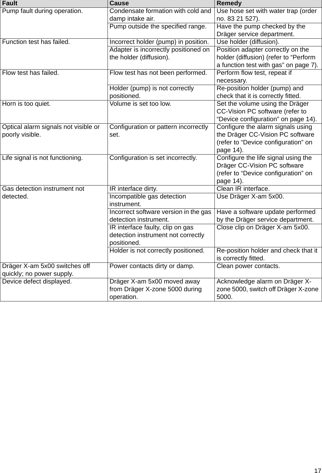 17Pump fault during operation. Condensate formation with cold and damp intake air. Use hose set with water trap (order no. 83 21 527).Pump outside the specified range. Have the pump checked by the Dräger service department.Function test has failed. Incorrect holder (pump) in position. Use holder (diffusion).Adapter is incorrectly positioned on the holder (diffusion). Position adapter correctly on the holder (diffusion) (refer to “Perform a function test with gas” on page 7).Flow test has failed. Flow test has not been performed. Perform flow test, repeat if necessary.Holder (pump) is not correctly positioned.  Re-position holder (pump) and check that it is correctly fitted.Horn is too quiet. Volume is set too low. Set the volume using the Dräger CC-Vision PC software (refer to “Device configuration” on page 14).Optical alarm signals not visible or poorly visible. Configuration or pattern incorrectly set. Configure the alarm signals using the Dräger CC-Vision PC software (refer to “Device configuration” on page 14).Life signal is not functioning. Configuration is set incorrectly. Configure the life signal using the Dräger CC-Vision PC software (refer to “Device configuration” on page 14).Gas detection instrument not detected. IR interface dirty. Clean IR interface.Incompatible gas detection instrument. Use Dräger X-am 5x00.Incorrect software version in the gas detection instrument. Have a software update performed by the Dräger service department.IR interface faulty, clip on gas detection instrument not correctly positioned.Close clip on Dräger X-am 5x00.Holder is not correctly positioned. Re-position holder and check that it is correctly fitted.Dräger X-am 5x00 switches off quickly; no power supply. Power contacts dirty or damp. Clean power contacts.Device defect displayed. Dräger X-am 5x00 moved away from Dräger X-zone 5000 during operation.Acknowledge alarm on Dräger X-zone 5000, switch off Dräger X-zone 5000.Fault Cause RemedyDRAFT 02 - 08/02/10