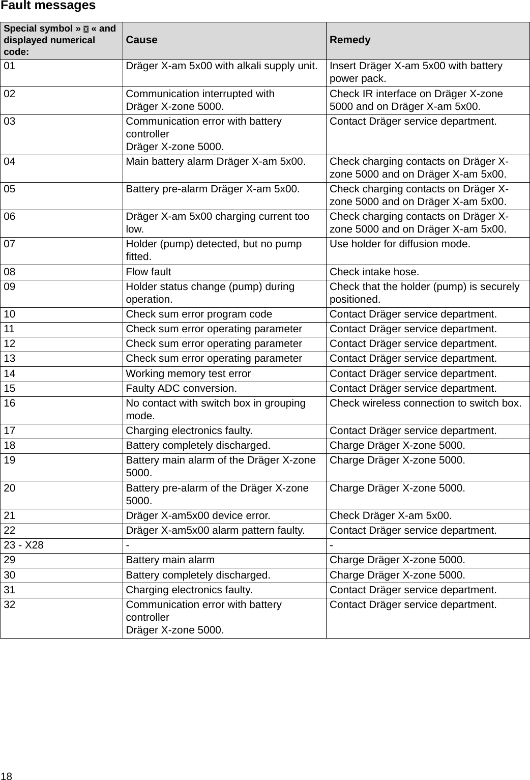 18Fault messagesSpecial symbol » « and displayed numerical code: Cause Remedy01 Dräger X-am 5x00 with alkali supply unit. Insert Dräger X-am 5x00 with battery power pack.02 Communication interrupted with Dräger X-zone 5000. Check IR interface on Dräger X-zone 5000 and on Dräger X-am 5x00.03 Communication error with battery controller Dräger X-zone 5000.Contact Dräger service department.04 Main battery alarm Dräger X-am 5x00. Check charging contacts on Dräger X-zone 5000 and on Dräger X-am 5x00.05 Battery pre-alarm Dräger X-am 5x00. Check charging contacts on Dräger X-zone 5000 and on Dräger X-am 5x00.06 Dräger X-am 5x00 charging current too low. Check charging contacts on Dräger X-zone 5000 and on Dräger X-am 5x00.07 Holder (pump) detected, but no pump fitted. Use holder for diffusion mode.08 Flow fault Check intake hose.09 Holder status change (pump) during operation. Check that the holder (pump) is securely positioned.10 Check sum error program code Contact Dräger service department.11 Check sum error operating parameter Contact Dräger service department.12 Check sum error operating parameter Contact Dräger service department.13 Check sum error operating parameter Contact Dräger service department.14 Working memory test error Contact Dräger service department.15 Faulty ADC conversion. Contact Dräger service department.16 No contact with switch box in grouping mode. Check wireless connection to switch box.17 Charging electronics faulty. Contact Dräger service department.18 Battery completely discharged. Charge Dräger X-zone 5000.19 Battery main alarm of the Dräger X-zone 5000. Charge Dräger X-zone 5000.20 Battery pre-alarm of the Dräger X-zone 5000. Charge Dräger X-zone 5000.21 Dräger X-am5x00 device error. Check Dräger X-am 5x00.22 Dräger X-am5x00 alarm pattern faulty. Contact Dräger service department.23 - X28 - -29 Battery main alarm Charge Dräger X-zone 5000.30 Battery completely discharged. Charge Dräger X-zone 5000.31 Charging electronics faulty. Contact Dräger service department.32 Communication error with battery controller Dräger X-zone 5000.Contact Dräger service department.DRAFT 02 - 08/02/10