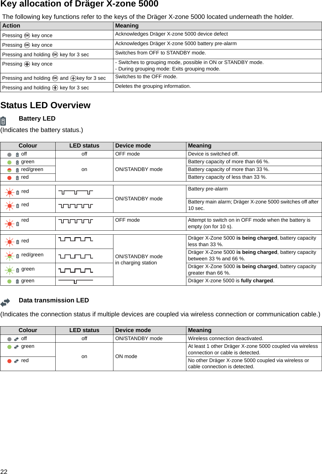 22Key allocation of Dräger X-zone 5000Status LED OverviewBattery LED(Indicates the battery status.)Data transmission LED(Indicates the connection status if multiple devices are coupled via wireless connection or communication cable.)The following key functions refer to the keys of the Dräger X-zone 5000 located underneath the holder.Action MeaningPressing  key once Acknowledges Dräger X-zone 5000 device defectPressing  key once Acknowledges Dräger X-zone 5000 battery pre-alarmPressing and holding   key for 3 sec Switches from OFF to STANDBY mode.Pressing  key once - Switches to grouping mode, possible in ON or STANDBY mode.- During grouping mode: Exits grouping mode.Pressing and holding   and  key for 3 sec Switches to the OFF mode.Pressing and holding   key for 3 sec Deletes the grouping information.OKOKOKOKColour LED status Device mode Meaningoff off OFF mode Device is switched off.greenon ON/STANDBY modeBattery capacity of more than 66 %.red/green Battery capacity of more than 33 %.red Battery capacity of less than 33 %.redON/STANDBY modeBattery pre-alarmred Battery main alarm; Dräger X-zone 5000 switches off after 10 sec.red OFF mode Attempt to switch on in OFF mode when the battery is empty (on for 10 s).redON/STANDBY mode in charging stationDräger X-Zone 5000 is being charged, battery capacity less than 33 %.red/green Dräger X-Zone 5000 is being charged, battery capacity between 33 % and 66 %.green Dräger X-Zone 5000 is being charged, battery capacity greater than 66 %.green Dräger X-zone 5000 is fully charged.Colour LED status Device mode Meaningoff off ON/STANDBY mode Wireless connection deactivated.greenon ON modeAt least 1 other Dräger X-zone 5000 coupled via wireless connection or cable is detected.red No other Dräger X-zone 5000 coupled via wireless or cable connection is detected.DRAFT 02 - 08/02/10