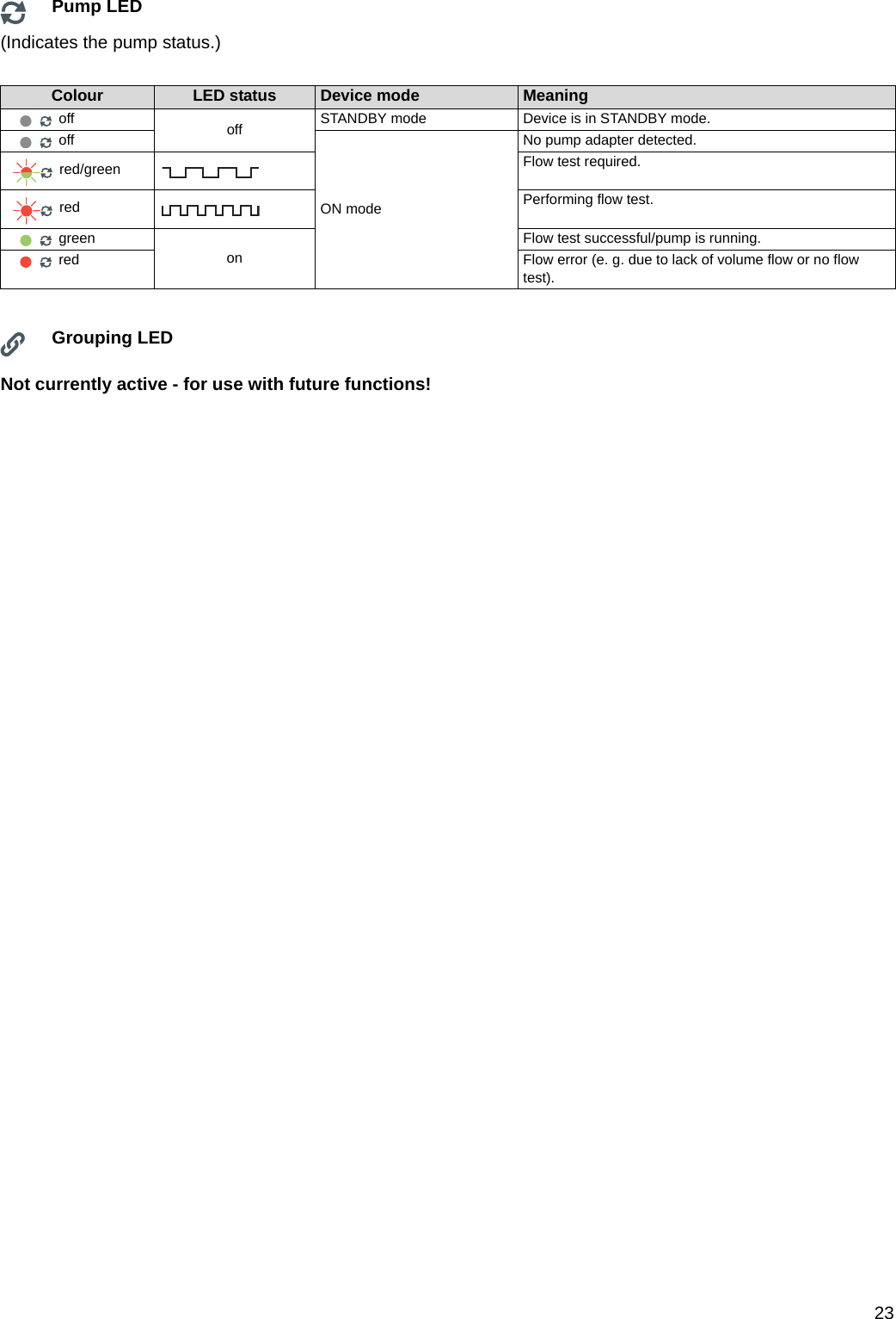 23Pump LED(Indicates the pump status.)Grouping LEDNot currently active - for use with future functions!Colour LED status Device mode Meaningoff off STANDBY mode Device is in STANDBY mode.offON modeNo pump adapter detected.red/green Flow test required.red Performing flow test.green onFlow test successful/pump is running.red  Flow error (e. g. due to lack of volume flow or no flow test).DRAFT 02 - 08/02/10