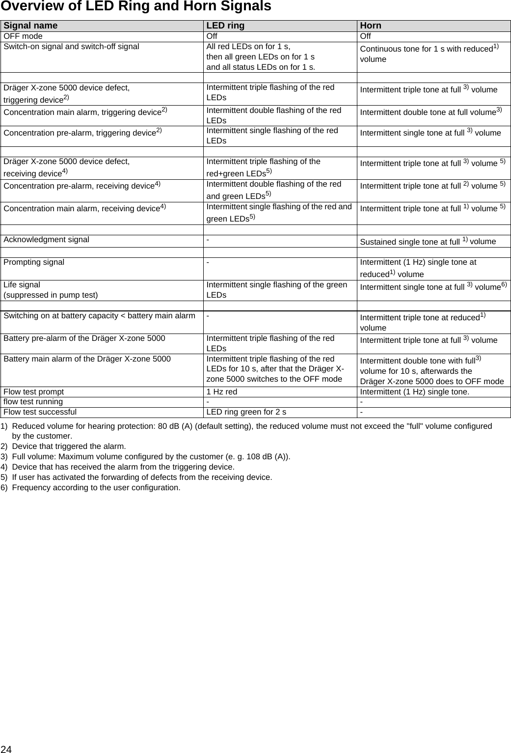 24Overview of LED Ring and Horn SignalsSignal name LED ring HornOFF mode Off OffSwitch-on signal and switch-off signal All red LEDs on for 1 s, then all green LEDs on for 1 sand all status LEDs on for 1 s.Continuous tone for 1 s with reduced1) volume1) Reduced volume for hearing protection: 80 dB (A) (default setting), the reduced volume must not exceed the &quot;full&quot; volume configuredby the customer.Dräger X-zone 5000 device defect, triggering device2)2) Device that triggered the alarm.Intermittent triple flashing of the red LEDs Intermittent triple tone at full 3) volume3) Full volume: Maximum volume configured by the customer (e. g. 108 dB (A)).Concentration main alarm, triggering device2) Intermittent double flashing of the red LEDs Intermittent double tone at full volume3)Concentration pre-alarm, triggering device2) Intermittent single flashing of the red LEDs Intermittent single tone at full 3) volumeDräger X-zone 5000 device defect, receiving device4)4) Device that has received the alarm from the triggering device.Intermittent triple flashing of the red+green LEDs5)5) If user has activated the forwarding of defects from the receiving device.Intermittent triple tone at full 3) volume 5)Concentration pre-alarm, receiving device4) Intermittent double flashing of the red and green LEDs5) Intermittent triple tone at full 2) volume 5)Concentration main alarm, receiving device4) Intermittent single flashing of the red and green LEDs5) Intermittent triple tone at full 1) volume 5)Acknowledgment signal - Sustained single tone at full 1) volumePrompting signal - Intermittent (1 Hz) single tone at reduced1) volumeLife signal (suppressed in pump test)Intermittent single flashing of the green LEDs Intermittent single tone at full 3) volume6)6) Frequency according to the user configuration.Switching on at battery capacity &lt; battery main alarm - Intermittent triple tone at reduced1) volumeBattery pre-alarm of the Dräger X-zone 5000 Intermittent triple flashing of the red LEDs Intermittent triple tone at full 3) volumeBattery main alarm of the Dräger X-zone 5000 Intermittent triple flashing of the red LEDs for 10 s, after that the Dräger X-zone 5000 switches to the OFF modeIntermittent double tone with full3) volume for 10 s, afterwards the Dräger X-zone 5000 does to OFF modeFlow test prompt 1 Hz red Intermittent (1 Hz) single tone.flow test running - -Flow test successful LED ring green for 2 s -DRAFT 02 - 08/02/10