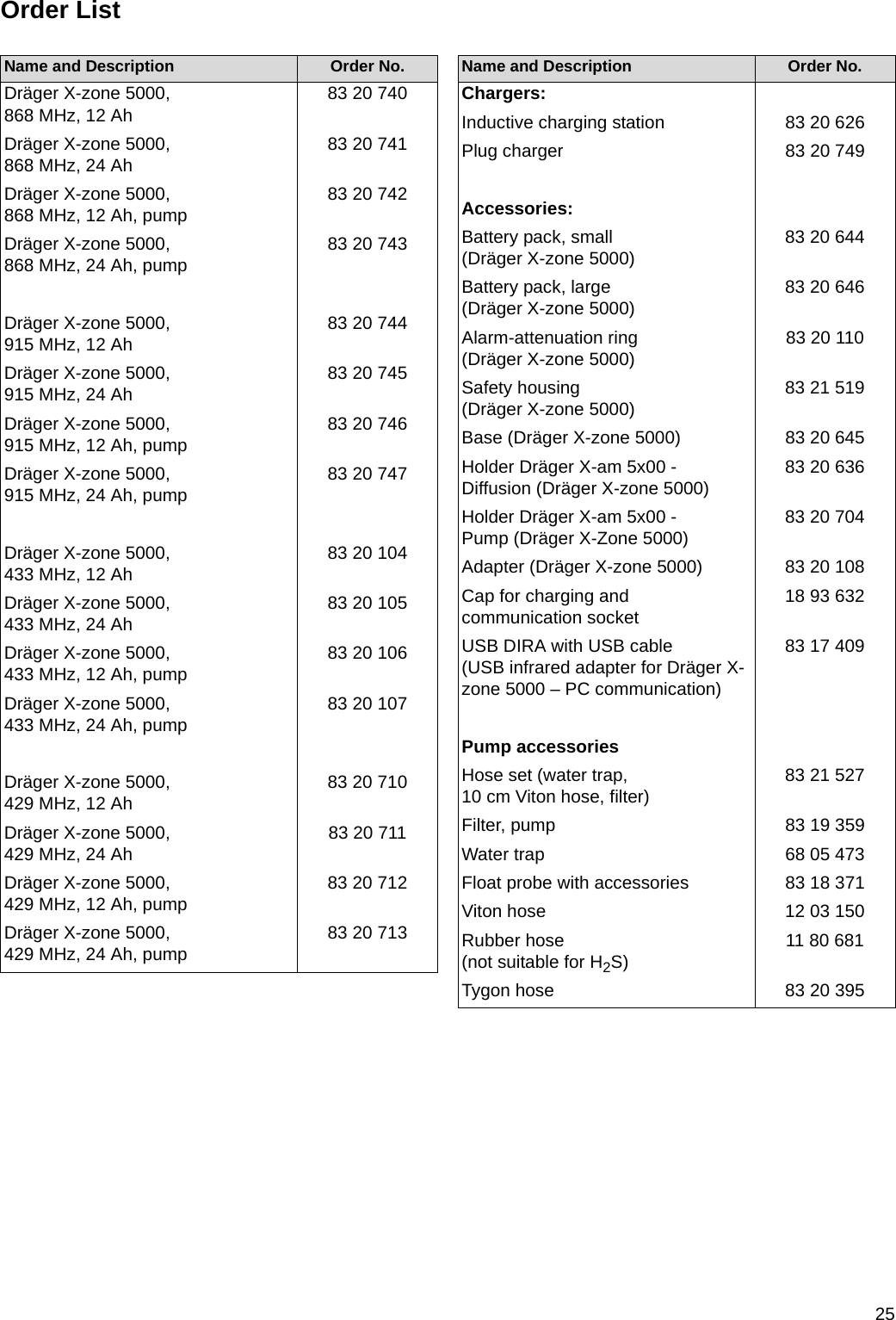 25Order ListName and Description Order No.Dräger X-zone 5000, 868 MHz, 12 Ah 83 20 740Dräger X-zone 5000, 868 MHz, 24 Ah 83 20 741Dräger X-zone 5000, 868 MHz, 12 Ah, pump 83 20 742Dräger X-zone 5000, 868 MHz, 24 Ah, pump 83 20 743Dräger X-zone 5000, 915 MHz, 12 Ah 83 20 744Dräger X-zone 5000, 915 MHz, 24 Ah 83 20 745Dräger X-zone 5000, 915 MHz, 12 Ah, pump 83 20 746Dräger X-zone 5000, 915 MHz, 24 Ah, pump 83 20 747Dräger X-zone 5000, 433 MHz, 12 Ah 83 20 104Dräger X-zone 5000, 433 MHz, 24 Ah 83 20 105Dräger X-zone 5000, 433 MHz, 12 Ah, pump 83 20 106Dräger X-zone 5000, 433 MHz, 24 Ah, pump 83 20 107Dräger X-zone 5000, 429 MHz, 12 Ah 83 20 710Dräger X-zone 5000, 429 MHz, 24 Ah 83 20 711Dräger X-zone 5000, 429 MHz, 12 Ah, pump 83 20 712Dräger X-zone 5000, 429 MHz, 24 Ah, pump 83 20 713Name and Description Order No.Chargers:Inductive charging station 83 20 626Plug charger 83 20 749Accessories:Battery pack, small (Dräger X-zone 5000) 83 20 644Battery pack, large(Dräger X-zone 5000) 83 20 646Alarm-attenuation ring (Dräger X-zone 5000) 83 20 110Safety housing(Dräger X-zone 5000) 83 21 519Base (Dräger X-zone 5000) 83 20 645Holder Dräger X-am 5x00 - Diffusion (Dräger X-zone 5000) 83 20 636Holder Dräger X-am 5x00 -Pump (Dräger X-Zone 5000) 83 20 704Adapter (Dräger X-zone 5000) 83 20 108Cap for charging and communication socket 18 93 632USB DIRA with USB cable (USB infrared adapter for Dräger X-zone 5000 – PC communication)83 17 409Pump accessoriesHose set (water trap, 10 cm Viton hose, filter)  83 21 527Filter, pump 83 19 359Water trap 68 05 473Float probe with accessories 83 18 371Viton hose 12 03 150Rubber hose (not suitable for H2S) 11 80 681Tygon hose 83 20 395DRAFT 02 - 08/02/10