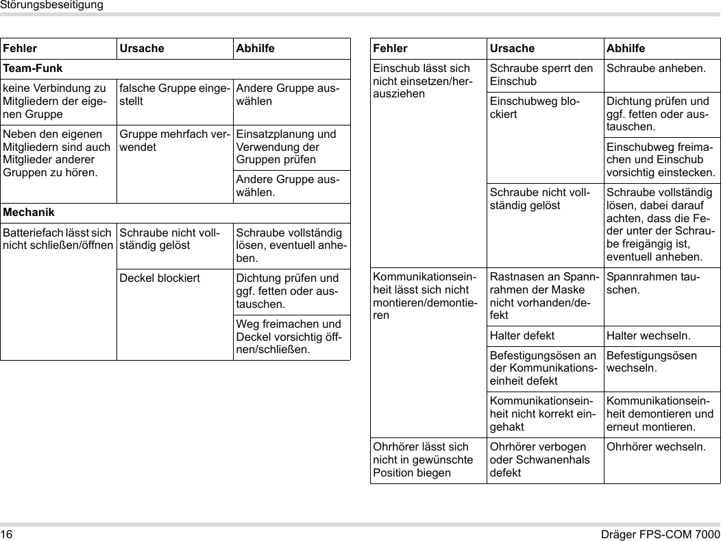 16 Dräger FPS-COM 7000StörungsbeseitigungTeam-Funkkeine Verbindung zu Mitgliedern der eige-nen Gruppefalsche Gruppe einge-stelltAndere Gruppe aus-wählenNeben den eigenen Mitgliedern sind auch Mitglieder anderer Gruppen zu hören.Gruppe mehrfach ver-wendetEinsatzplanung und Verwendung der Gruppen prüfenAndere Gruppe aus-wählen.MechanikBatteriefach lässt sich nicht schließen/öffnenSchraube nicht voll-ständig gelöstSchraube vollständig lösen, eventuell anhe-ben.Deckel blockiert Dichtung prüfen und ggf. fetten oder aus-tauschen.Weg freimachen und Deckel vorsichtig öff-nen/schließen.Fehler Ursache AbhilfeEinschub lässt sich nicht einsetzen/her-ausziehenSchraube sperrt den EinschubSchraube anheben.Einschubweg blo-ckiertDichtung prüfen und ggf. fetten oder aus-tauschen.Einschubweg freima-chen und Einschub vorsichtig einstecken.Schraube nicht voll-ständig gelöstSchraube vollständig lösen, dabei darauf achten, dass die Fe-der unter der Schrau-be freigängig ist, eventuell anheben.Kommunikationsein-heit lässt sich nicht montieren/demontie-renRastnasen an Spann-rahmen der Maske nicht vorhanden/de-fektSpannrahmen tau-schen.Halter defekt Halter wechseln.Befestigungsösen an der Kommunikations-einheit defektBefestigungsösen wechseln.Kommunikationsein-heit nicht korrekt ein-gehaktKommunikationsein-heit demontieren und erneut montieren.Ohrhörer lässt sich nicht in gewünschte Position biegenOhrhörer verbogen oder Schwanenhals defektOhrhörer wechseln.Fehler Ursache Abhilfe