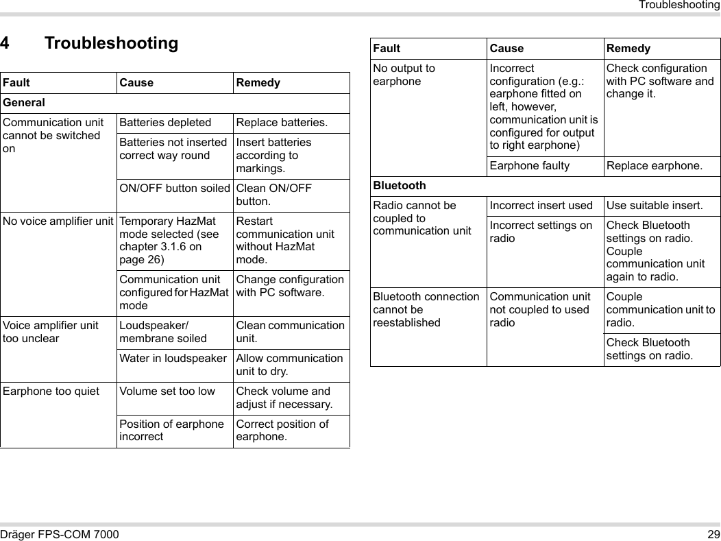 Dräger FPS-COM 7000 29Troubleshooting4 TroubleshootingFault Cause RemedyGeneralCommunication unit cannot be switched onBatteries depleted Replace batteries.Batteries not inserted correct way roundInsert batteries according to markings.ON/OFF button soiled Clean ON/OFF button.No voice amplifier unit Temporary HazMat mode selected (see chapter 3.1.6 on page 26)Restart communication unit without HazMat mode.Communication unit configured for HazMat modeChange configuration with PC software.Voice amplifier unit too unclearLoudspeaker/membrane soiledClean communication unit.Water in loudspeaker Allow communication unit to dry.Earphone too quiet Volume set too low Check volume and adjust if necessary.Position of earphone incorrectCorrect position of earphone.No output to earphoneIncorrect configuration (e.g.: earphone fitted on left, however, communication unit is configured for output to right earphone)Check configuration with PC software and change it.Earphone faulty Replace earphone.BluetoothRadio cannot be coupled to communication unitIncorrect insert used Use suitable insert.Incorrect settings on radioCheck Bluetooth settings on radio. Couple communication unit again to radio.Bluetooth connection cannot be reestablishedCommunication unit not coupled to used radioCouple communication unit to radio.Check Bluetooth settings on radio.Fault Cause Remedy
