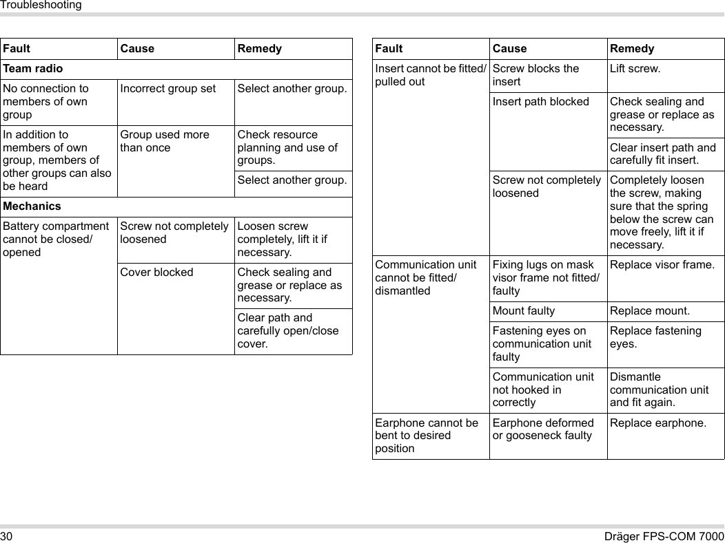 30 Dräger FPS-COM 7000TroubleshootingTeam radioNo connection to members of own groupIncorrect group set Select another group.In addition to members of own group, members of other groups can also be heardGroup used more than onceCheck resource planning and use of groups.Select another group.MechanicsBattery compartment cannot be closed/openedScrew not completely loosenedLoosen screw completely, lift it if necessary.Cover blocked Check sealing and grease or replace as necessary.Clear path and carefully open/close cover.Fault Cause RemedyInsert cannot be fitted/pulled outScrew blocks the insertLift screw.Insert path blocked Check sealing and grease or replace as necessary.Clear insert path and carefully fit insert.Screw not completely loosenedCompletely loosen the screw, making sure that the spring below the screw can move freely, lift it if necessary.Communication unit cannot be fitted/dismantledFixing lugs on mask visor frame not fitted/faultyReplace visor frame.Mount faulty Replace mount.Fastening eyes on communication unit faultyReplace fastening eyes.Communication unit not hooked in correctlyDismantle communication unit and fit again.Earphone cannot be bent to desired positionEarphone deformed or gooseneck faultyReplace earphone.Fault Cause Remedy