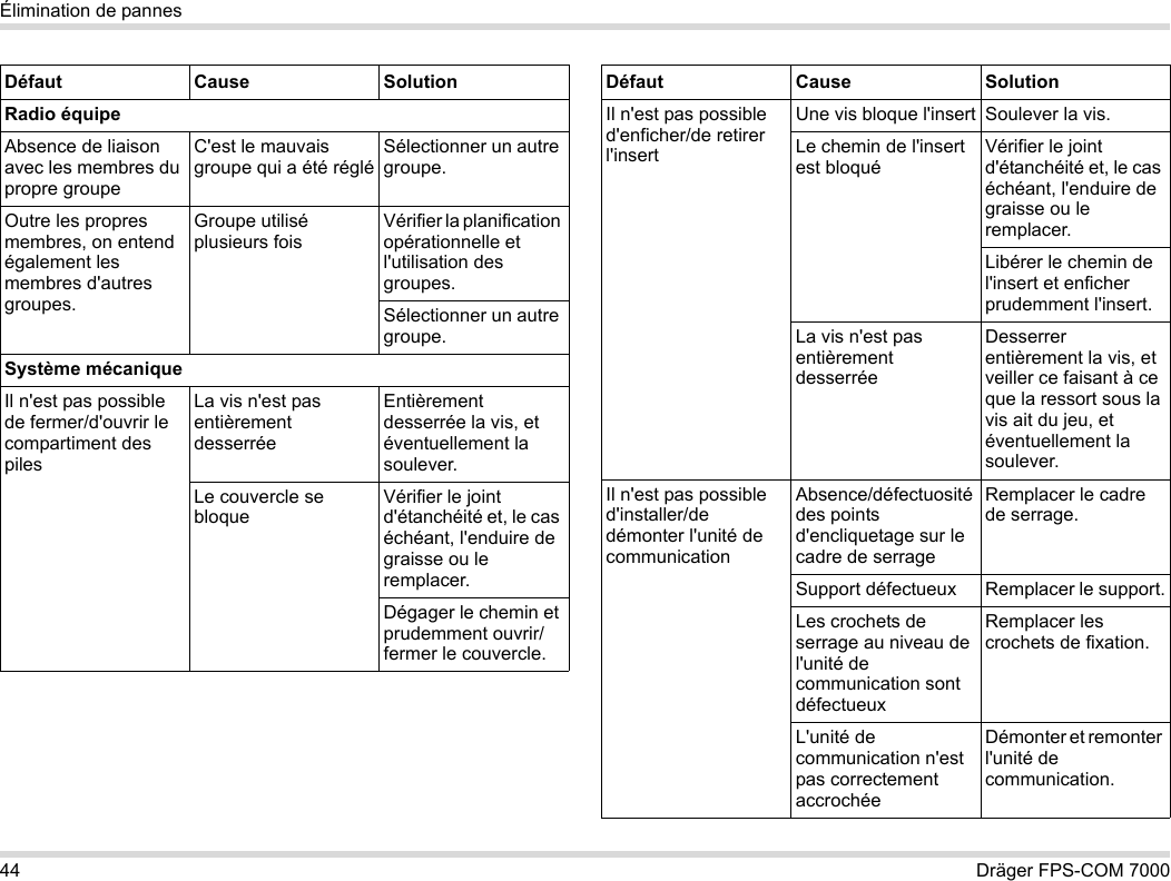 44 Dräger FPS-COM 7000Élimination de pannesRadio équipeAbsence de liaison avec les membres du propre groupeC&apos;est le mauvais groupe qui a été régléSélectionner un autre groupe.Outre les propres membres, on entend également les membres d&apos;autres groupes.Groupe utilisé plusieurs foisVérifier la planification opérationnelle et l&apos;utilisation des groupes.Sélectionner un autre groupe.Système mécaniqueIl n&apos;est pas possible de fermer/d&apos;ouvrir le compartiment des pilesLa vis n&apos;est pas entièrement desserréeEntièrement desserrée la vis, et éventuellement la soulever.Le couvercle se bloqueVérifier le joint d&apos;étanchéité et, le cas échéant, l&apos;enduire de graisse ou le remplacer.Dégager le chemin et prudemment ouvrir/fermer le couvercle.Défaut Cause SolutionIl n&apos;est pas possible d&apos;enficher/de retirer l&apos;insertUne vis bloque l&apos;insert Soulever la vis.Le chemin de l&apos;insert est bloquéVérifier le joint d&apos;étanchéité et, le cas échéant, l&apos;enduire de graisse ou le remplacer.Libérer le chemin de l&apos;insert et enficher prudemment l&apos;insert.La vis n&apos;est pas entièrement desserréeDesserrer entièrement la vis, et veiller ce faisant à ce que la ressort sous la vis ait du jeu, et éventuellement la soulever.Il n&apos;est pas possible d&apos;installer/de démonter l&apos;unité de communicationAbsence/défectuosité des points d&apos;encliquetage sur le cadre de serrageRemplacer le cadre de serrage.Support défectueux Remplacer le support.Les crochets de serrage au niveau de l&apos;unité de communication sont défectueuxRemplacer les crochets de fixation.L&apos;unité de communication n&apos;est pas correctement accrochéeDémonter et remonter l&apos;unité de communication.Défaut Cause Solution