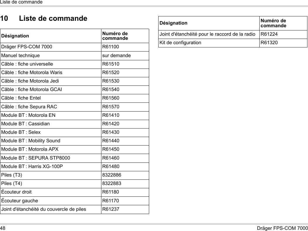 48 Dräger FPS-COM 7000Liste de commande10 Liste de commandeDésignation Numéro de commandeDräger FPS-COM 7000 R61100Manuel technique sur demandeCâble : fiche universelle R61510Câble : fiche Motorola Waris R61520Câble : fiche Motorola Jedi R61530Câble : fiche Motorola GCAI R61540Câble : fiche Entel R61560Câble : fiche Sepura RAC R61570Module BT : Motorola EN R61410Module BT : Cassidian R61420Module BT : Selex R61430Module BT : Mobility Sound R61440Module BT : Motorola APX R61450Module BT : SEPURA STP8000 R61460Module BT : Harris XG-100P R61480Piles (T3) 8322886Piles (T4) 8322883Écouteur droit R61180Écouteur gauche R61170Joint d&apos;étanchéité du couvercle de piles R61237Joint d&apos;étanchéité pour le raccord de la radio R61224Kit de configuration R61320Désignation Numéro de commande