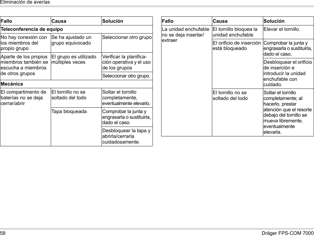 58 Dräger FPS-COM 7000Eliminación de averíasTeleconferencia de equipoNo hay conexión con los miembros del propio grupoSe ha ajustado un grupo equivocadoSeleccionar otro grupoAparte de los propios miembros también se escucha a miembros de otros gruposEl grupo es utilizado múltiples vecesVerificar la planifica-ción operativa y el uso de los gruposSeleccionar otro grupo.MecánicaEl compartimento de baterías no se deja cerrar/abrirEl tornillo no se soltado del todoSoltar el tornillo completamente, eventualmente elevarlo.Tapa bloqueada Comprobar la junta y engrasarla o sustituirla, dado el caso.Desbloquear la tapa y abrirla/cerrarla cuidadosamente.Fallo Causa SoluciónLa unidad enchufable no se deja insertar/extraerEl tornillo bloquea la unidad enchufableElevar el tornillo.El orificio de inserción está bloqueadoComprobar la junta y engrasarla o sustituirla, dado el caso.Desbloquear el orificio de inserción e introducir la unidad enchufable con cuidado.El tornillo no se soltado del todoSoltar el tornillo completamente; al hacerlo, prestar atención que el resorte debajo del tornillo se mueva libremente, eventualmente elevarla.Fallo Causa Solución