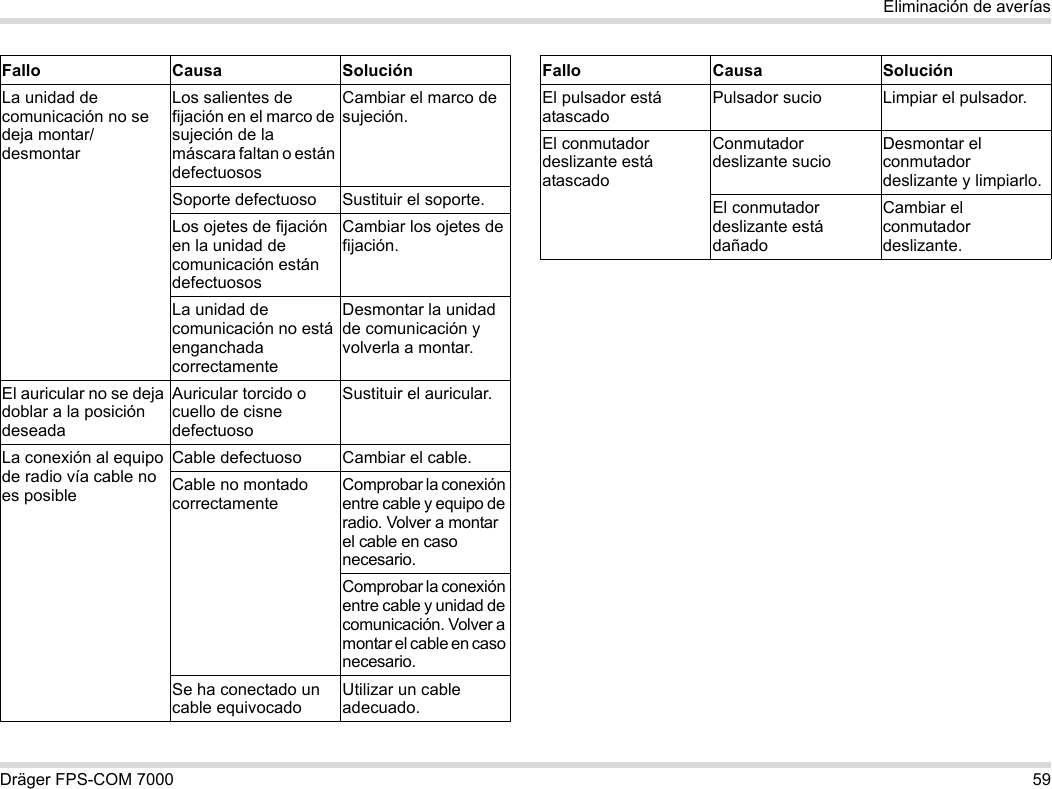 Dräger FPS-COM 7000 59Eliminación de averíasLa unidad de comunicación no se deja montar/desmontarLos salientes de fijación en el marco de sujeción de la máscara faltan o están defectuososCambiar el marco de sujeción.Soporte defectuoso Sustituir el soporte.Los ojetes de fijación en la unidad de comunicación están defectuososCambiar los ojetes de fijación.La unidad de comunicación no está enganchada correctamenteDesmontar la unidad de comunicación y volverla a montar.El auricular no se deja doblar a la posición deseadaAuricular torcido o cuello de cisne defectuosoSustituir el auricular.La conexión al equipo de radio vía cable no es posibleCable defectuoso Cambiar el cable.Cable no montado correctamenteComprobar la conexión entre cable y equipo de radio. Volver a montar el cable en caso necesario.Comprobar la conexión entre cable y unidad de comunicación. Volver a montar el cable en caso necesario.Se ha conectado un cable equivocadoUtilizar un cable adecuado.Fallo Causa SoluciónEl pulsador está atascadoPulsador sucio Limpiar el pulsador.El conmutador deslizante está atascadoConmutador deslizante sucioDesmontar el conmutador deslizante y limpiarlo.El conmutador deslizante está dañadoCambiar el conmutador deslizante.Fallo Causa Solución