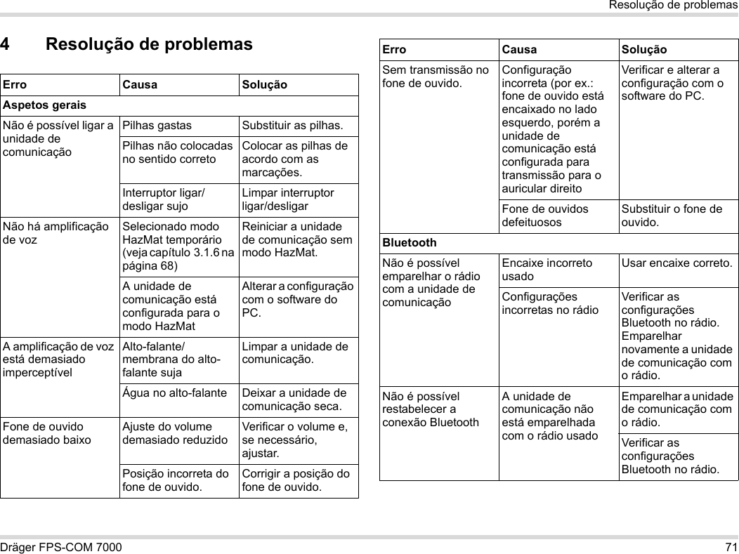 Dräger FPS-COM 7000 71Resolução de problemas4 Resolução de problemasErro Causa SoluçãoAspetos geraisNão é possível ligar a unidade de comunicaçãoPilhas gastas Substituir as pilhas.Pilhas não colocadas no sentido corretoColocar as pilhas de acordo com as marcações.Interruptor ligar/desligar sujoLimpar interruptor ligar/desligarNão há amplificação de vozSelecionado modo HazMat temporário (veja capítulo  3.1.6 na página 68)Reiniciar a unidade de comunicação sem modo HazMat.A unidade de comunicação está configurada para o modo HazMatAlterar a configuração com o software do PC.A amplificação de voz está demasiado imperceptívelAlto-falante/membrana do alto-falante sujaLimpar a unidade de comunicação.Água no alto-falante Deixar a unidade de comunicação seca.Fone de ouvido demasiado baixoAjuste do volume demasiado reduzidoVerificar o volume e, se necessário, ajustar.Posição incorreta do fone de ouvido.Corrigir a posição do fone de ouvido.Sem transmissão no fone de ouvido.Configuração incorreta (por ex.: fone de ouvido está encaixado no lado esquerdo, porém a unidade de comunicação está configurada para transmissão para o auricular direitoVerificar e alterar a configuração com o software do PC.Fone de ouvidos defeituososSubstituir o fone de ouvido.BluetoothNão é possível emparelhar o rádio com a unidade de comunicaçãoEncaixe incorreto usadoUsar encaixe correto.Configurações incorretas no rádioVerificar as configurações Bluetooth no rádio. Emparelhar novamente a unidade de comunicação com o rádio.Não é possível restabelecer a conexão BluetoothA unidade de comunicação não está emparelhada com o rádio usadoEmparelhar a unidade de comunicação com o rádio.Verificar as configurações Bluetooth no rádio.Erro Causa Solução