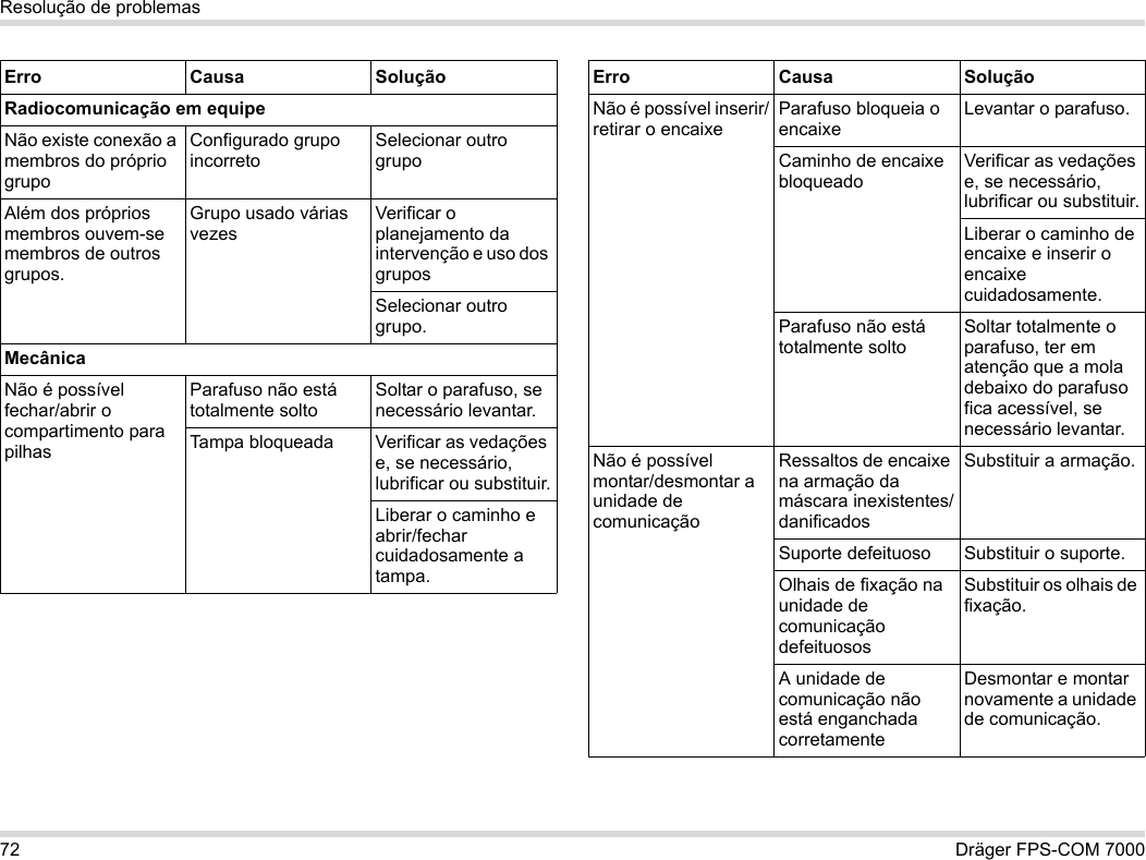 72 Dräger FPS-COM 7000Resolução de problemasRadiocomunicação em equipeNão existe conexão a membros do próprio grupoConfigurado grupo incorretoSelecionar outro grupoAlém dos próprios membros ouvem-se membros de outros grupos.Grupo usado várias vezesVerificar o planejamento da intervenção e uso dos gruposSelecionar outro grupo.MecânicaNão é possível fechar/abrir o compartimento para pilhasParafuso não está totalmente soltoSoltar o parafuso, se necessário levantar.Tampa bloqueada Verificar as vedações e, se necessário, lubrificar ou substituir.Liberar o caminho e abrir/fechar cuidadosamente a tampa.Erro Causa SoluçãoNão é possível inserir/retirar o encaixeParafuso bloqueia o encaixeLevantar o parafuso.Caminho de encaixe bloqueadoVerificar as vedações e, se necessário, lubrificar ou substituir.Liberar o caminho de encaixe e inserir o encaixe cuidadosamente.Parafuso não está totalmente soltoSoltar totalmente o parafuso, ter em atenção que a mola debaixo do parafuso fica acessível, se necessário levantar.Não é possível montar/desmontar a unidade de comunicaçãoRessaltos de encaixe na armação da máscara inexistentes/danificadosSubstituir a armação.Suporte defeituoso Substituir o suporte.Olhais de fixação na unidade de comunicação defeituososSubstituir os olhais de fixação.A unidade de comunicação não está enganchada corretamenteDesmontar e montar novamente a unidade de comunicação.Erro Causa Solução