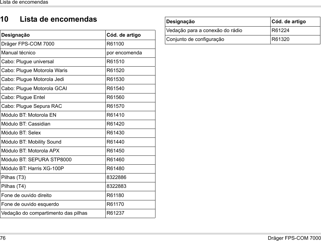 76 Dräger FPS-COM 7000Lista de encomendas10 Lista de encomendasDesignação Cód. de artigoDräger FPS-COM 7000 R61100Manual técnico por encomendaCabo: Plugue universal R61510Cabo: Plugue Motorola Waris R61520Cabo: Plugue Motorola Jedi R61530Cabo: Plugue Motorola GCAI R61540Cabo: Plugue Entel R61560Cabo: Plugue Sepura RAC R61570Módulo BT: Motorola EN R61410Módulo BT: Cassidian R61420Módulo BT: Selex R61430Módulo BT: Mobility Sound R61440Módulo BT: Motorola APX R61450Módulo BT: SEPURA STP8000 R61460Módulo BT: Harris XG-100P R61480Pilhas (T3) 8322886Pilhas (T4) 8322883Fone de ouvido direito R61180Fone de ouvido esquerdo R61170Vedação do compartimento das pilhas R61237Vedação para a conexão do rádio R61224Conjunto de configuração R61320Designação Cód. de artigo