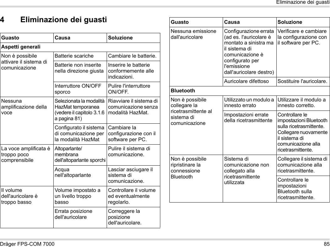 Dräger FPS-COM 7000 85Eliminazione dei guasti4 Eliminazione dei guastiGuasto Causa SoluzioneAspetti generaliNon è possibile attivare il sistema di comunicazioneBatterie scariche Cambiare le batterie.Batterie non inserite nella direzione giustaInserire le batterie conformemente alle indicazioni.Interruttore ON/OFF sporcoPulire l&apos;interruttore ON/OFF.Nessuna amplificazione della voceSelezionata la modalità HazMat temporanea (vedere il capitolo 3.1.6 a pagina 81)Riavviare il sistema di comunicazione senza modalità HazMat.Configurato il sistema di comunicazione per la modalità HazMatCambiare la configurazione con il software per PC.La voce amplificata è troppo poco comprensibileAltoparlante/membrana dell&apos;altoparlante sporchiPulire il sistema di comunicazione.Acqua nell&apos;altoparlanteLasciar asciugare il sistema di comunicazione.Il volume dell&apos;auricolare è troppo bassoVolume impostato a un livello troppo bassoControllare il volume ed eventualmente regolarlo.Errata posizione dell&apos;auricolareCorreggere la posizione dell&apos;auricolare.Nessuna emissione dall&apos;auricolareConfigurazione errata (ad es. l&apos;auricolare è montato a sinistra ma il sistema di comunicazione è configurato per l&apos;emissione dall&apos;auricolare destro)Verificare e cambiare la configurazione con il software per PC.Auricolare difettoso Sostituire l&apos;auricolare.BluetoothNon è possibile collegare la ricetrasmittente al sistema di comunicazioneUtilizzato un modulo a innesto erratoUtilizzare il modulo a innesto corretto.Impostazioni errate della ricetrasmittenteControllare le impostazioni Bluetooth sulla ricetrasmittente. Collegare nuovamente il sistema di comunicazione alla ricetrasmittente.Non è possibile ripristinare la connessione BluetoothSistema di comunicazione non collegato alla ricetrasmittente utilizzataCollegare il sistema di comunicazione alla ricetrasmittente.Controllare le impostazioni Bluetooth sulla ricetrasmittente.Guasto Causa Soluzione