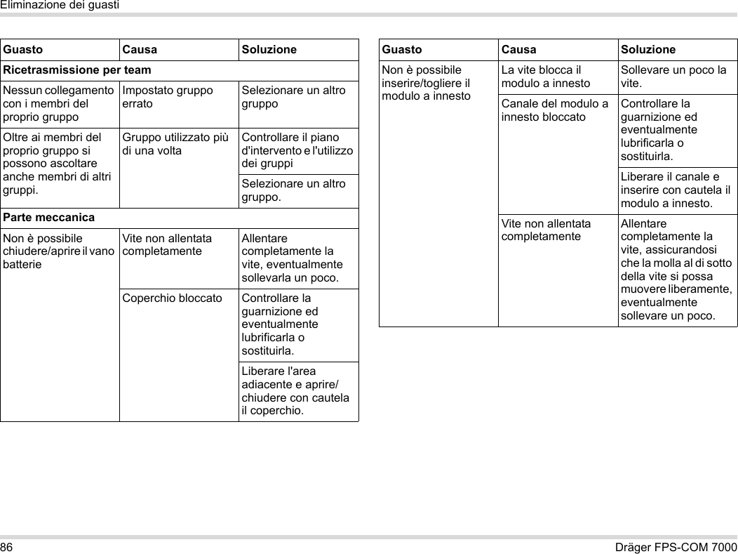 86 Dräger FPS-COM 7000Eliminazione dei guastiRicetrasmissione per teamNessun collegamento con i membri del proprio gruppoImpostato gruppo erratoSelezionare un altro gruppoOltre ai membri del proprio gruppo si possono ascoltare anche membri di altri gruppi.Gruppo utilizzato più di una voltaControllare il piano d&apos;intervento e l&apos;utilizzo dei gruppiSelezionare un altro gruppo.Parte meccanicaNon è possibile chiudere/aprire il vano batterieVite non allentata completamenteAllentare completamente la vite, eventualmente sollevarla un poco.Coperchio bloccato Controllare la guarnizione ed eventualmente lubrificarla o sostituirla.Liberare l&apos;area adiacente e aprire/chiudere con cautela il coperchio.Guasto Causa SoluzioneNon è possibile inserire/togliere il modulo a innestoLa vite blocca il modulo a innestoSollevare un poco la vite.Canale del modulo a innesto bloccatoControllare la guarnizione ed eventualmente lubrificarla o sostituirla.Liberare il canale e inserire con cautela il modulo a innesto.Vite non allentata completamenteAllentare completamente la vite, assicurandosi che la molla al di sotto della vite si possa muovere liberamente, eventualmente sollevare un poco.Guasto Causa Soluzione