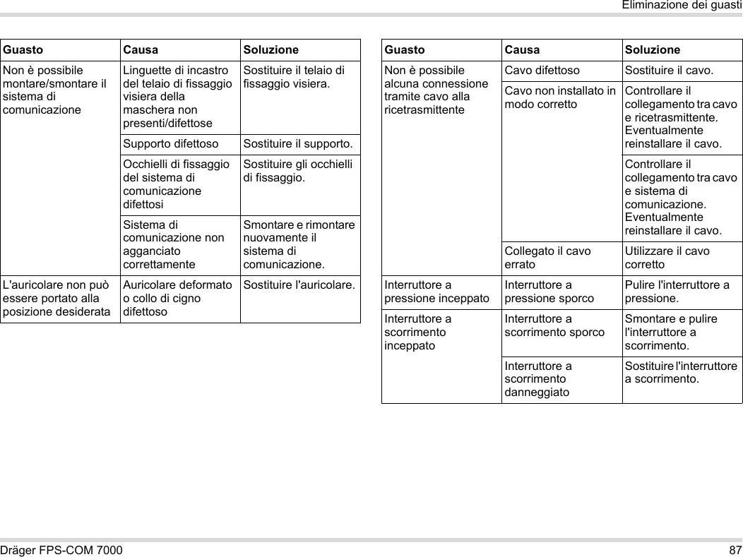 Dräger FPS-COM 7000 87Eliminazione dei guastiNon è possibile montare/smontare il sistema di comunicazioneLinguette di incastro del telaio di fissaggio visiera della maschera non presenti/difettoseSostituire il telaio di fissaggio visiera.Supporto difettoso Sostituire il supporto.Occhielli di fissaggio del sistema di comunicazione difettosiSostituire gli occhielli di fissaggio.Sistema di comunicazione non agganciato correttamenteSmontare e rimontare nuovamente il sistema di comunicazione.L&apos;auricolare non può essere portato alla posizione desiderataAuricolare deformato o collo di cigno difettosoSostituire l&apos;auricolare.Guasto Causa SoluzioneNon è possibile alcuna connessione tramite cavo alla ricetrasmittenteCavo difettoso Sostituire il cavo.Cavo non installato in modo correttoControllare il collegamento tra cavo e ricetrasmittente. Eventualmente reinstallare il cavo.Controllare il collegamento tra cavo e sistema di comunicazione. Eventualmente reinstallare il cavo.Collegato il cavo erratoUtilizzare il cavo correttoInterruttore a pressione inceppatoInterruttore a pressione sporcoPulire l&apos;interruttore a pressione.Interruttore a scorrimento inceppatoInterruttore a scorrimento sporcoSmontare e pulire l&apos;interruttore a scorrimento.Interruttore a scorrimento danneggiatoSostituire l&apos;interruttore a scorrimento.Guasto Causa Soluzione