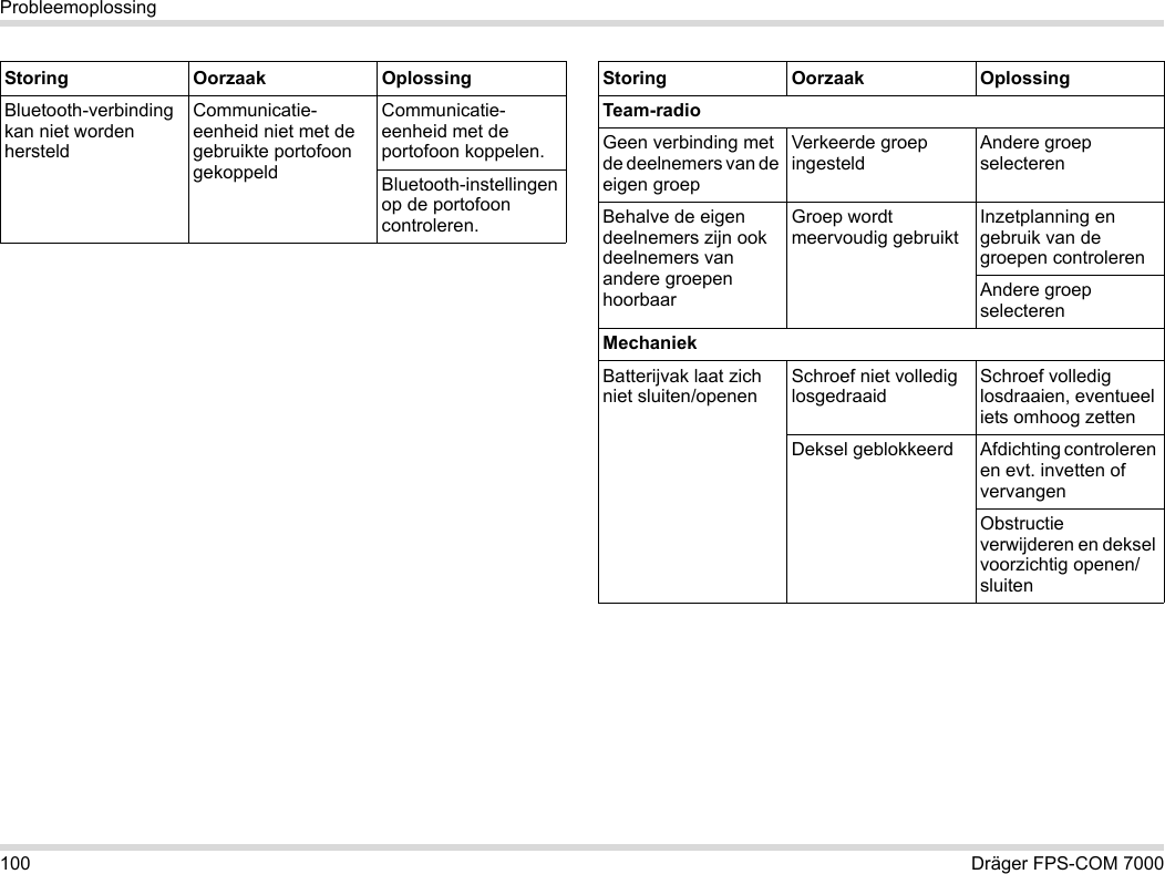 100 Dräger FPS-COM 7000ProbleemoplossingBluetooth-verbinding kan niet worden hersteldCommunicatie-eenheid niet met de gebruikte portofoon gekoppeldCommunicatie-eenheid met de portofoon koppelen.Bluetooth-instellingen op de portofoon controleren.Storing Oorzaak OplossingTeam-radioGeen verbinding met de deelnemers van de eigen groepVerkeerde groep ingesteldAndere groep selecterenBehalve de eigen deelnemers zijn ook deelnemers van andere groepen hoorbaarGroep wordt meervoudig gebruiktInzetplanning en gebruik van de groepen controlerenAndere groep selecterenMechaniekBatterijvak laat zich niet sluiten/openenSchroef niet volledig losgedraaidSchroef volledig losdraaien, eventueel iets omhoog zettenDeksel geblokkeerd Afdichting controleren en evt. invetten of vervangenObstructie verwijderen en deksel voorzichtig openen/sluitenStoring Oorzaak Oplossing