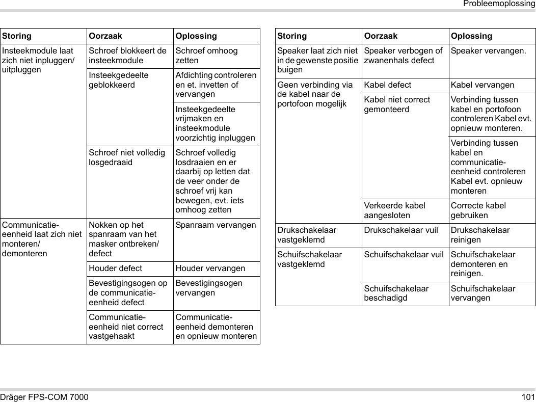 Dräger FPS-COM 7000 101ProbleemoplossingInsteekmodule laat zich niet inpluggen/uitpluggenSchroef blokkeert de insteekmoduleSchroef omhoog zettenInsteekgedeelte geblokkeerdAfdichting controleren en et. invetten of vervangenInsteekgedeelte vrijmaken en insteekmodule voorzichtig inpluggenSchroef niet volledig losgedraaidSchroef volledig losdraaien en er daarbij op letten dat de veer onder de schroef vrij kan bewegen, evt. iets omhoog zettenCommunicatie-eenheid laat zich niet monteren/demonterenNokken op het spanraam van het masker ontbreken/defectSpanraam vervangenHouder defect Houder vervangenBevestigingsogen op de communicatie-eenheid defectBevestigingsogen vervangenCommunicatie-eenheid niet correct vastgehaaktCommunicatie-eenheid demonteren en opnieuw monterenStoring Oorzaak OplossingSpeaker laat zich niet in de gewenste positie buigenSpeaker verbogen of zwanenhals defectSpeaker vervangen.Geen verbinding via de kabel naar de portofoon mogelijkKabel defect Kabel vervangenKabel niet correct gemonteerdVerbinding tussen kabel en portofoon controleren Kabel evt. opnieuw monteren.Verbinding tussen kabel en communicatie-eenheid controleren Kabel evt. opnieuw monterenVerkeerde kabel aangeslotenCorrecte kabel gebruikenDrukschakelaar vastgeklemdDrukschakelaar vuil Drukschakelaar reinigenSchuifschakelaar vastgeklemdSchuifschakelaar vuil Schuifschakelaar demonteren en reinigen.Schuifschakelaar beschadigdSchuifschakelaar vervangenStoring Oorzaak Oplossing