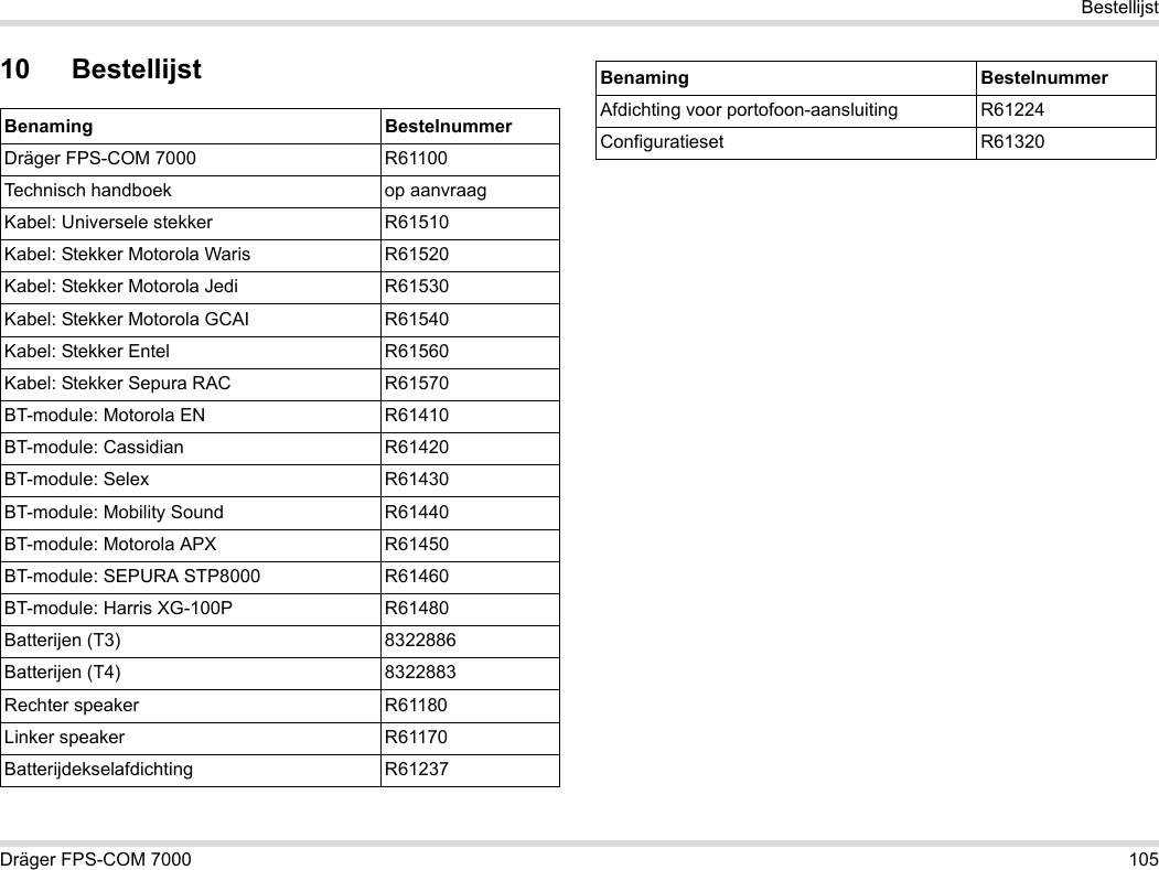 Dräger FPS-COM 7000 105Bestellijst10 BestellijstBenaming BestelnummerDräger FPS-COM 7000 R61100Technisch handboek op aanvraagKabel: Universele stekker R61510Kabel: Stekker Motorola Waris R61520Kabel: Stekker Motorola Jedi R61530Kabel: Stekker Motorola GCAI R61540Kabel: Stekker Entel R61560Kabel: Stekker Sepura RAC R61570BT-module: Motorola EN R61410BT-module: Cassidian R61420BT-module: Selex R61430BT-module: Mobility Sound R61440BT-module: Motorola APX R61450BT-module: SEPURA STP8000 R61460BT-module: Harris XG-100P R61480Batterijen (T3) 8322886Batterijen (T4) 8322883Rechter speaker R61180Linker speaker R61170Batterijdekselafdichting R61237Afdichting voor portofoon-aansluiting R61224Configuratieset R61320Benaming Bestelnummer