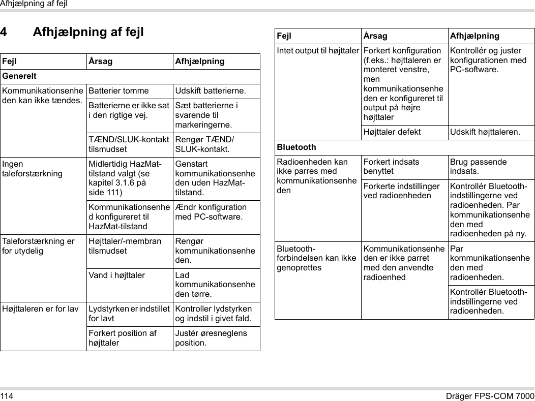 114 Dräger FPS-COM 7000Afhjælpning af fejl4 Afhjælpning af fejlFejl Årsag AfhjælpningGenereltKommunikationsenheden kan ikke tændes.Batterier tomme Udskift batterierne.Batterierne er ikke sat i den rigtige vej.Sæt batterierne i svarende til markeringerne.TÆND/SLUK-kontakt tilsmudsetRengør TÆND/SLUK-kontakt.Ingen taleforstærkningMidlertidig HazMat-tilstand valgt (se kapitel 3.1.6 på side 111)Genstart kommunikationsenheden uden HazMat-tilstand.Kommunikationsenhed konfigureret til HazMat-tilstandÆndr konfiguration med PC-software.Taleforstærkning er for utydeligHøjttaler/-membran tilsmudsetRengør kommunikationsenheden.Vand i højttaler Lad kommunikationsenheden tørre.Højttaleren er for lav Lydstyrken er indstillet for lavtKontroller lydstyrken og indstil i givet fald.Forkert position af højttalerJustér øresneglens position.Intet output til højttaler Forkert konfiguration (f.eks.: højttaleren er monteret venstre, men kommunikationsenheden er konfigureret til output på højre højttalerKontrollér og juster konfigurationen med PC-software.Højttaler defekt Udskift højttaleren.BluetoothRadioenheden kan ikke parres med kommunikationsenhedenForkert indsats benyttetBrug passende indsats.Forkerte indstillinger ved radioenhedenKontrollér Bluetooth-indstillingerne ved radioenheden. Par kommunikationsenheden med radioenheden på ny.Bluetooth-forbindelsen kan ikke genoprettesKommunikationsenheden er ikke parret med den anvendte radioenhedPar kommunikationsenheden med radioenheden.Kontrollér Bluetooth-indstillingerne ved radioenheden.Fejl Årsag Afhjælpning