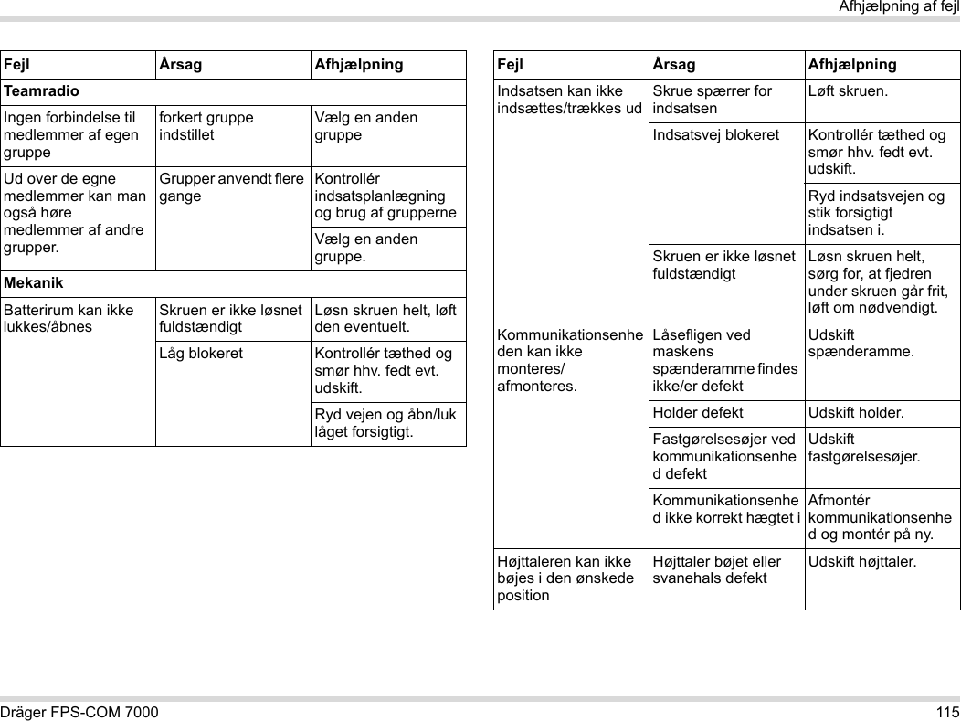 Dräger FPS-COM 7000 115Afhjælpning af fejlTeamradioIngen forbindelse til medlemmer af egen gruppeforkert gruppe indstilletVælg en anden gruppeUd over de egne medlemmer kan man også høre medlemmer af andre grupper.Grupper anvendt flere gangeKontrollér indsatsplanlægning og brug af grupperneVælg en anden gruppe.MekanikBatterirum kan ikke lukkes/åbnesSkruen er ikke løsnet fuldstændigtLøsn skruen helt, løft den eventuelt.Låg blokeret Kontrollér tæthed og smør hhv. fedt evt. udskift.Ryd vejen og åbn/luk låget forsigtigt.Fejl Årsag AfhjælpningIndsatsen kan ikke indsættes/trækkes udSkrue spærrer for indsatsenLøft skruen.Indsatsvej blokeret Kontrollér tæthed og smør hhv. fedt evt. udskift.Ryd indsatsvejen og stik forsigtigt indsatsen i.Skruen er ikke løsnet fuldstændigtLøsn skruen helt, sørg for, at fjedren under skruen går frit, løft om nødvendigt.Kommunikationsenheden kan ikke monteres/afmonteres.Låsefligen ved maskens spænderamme findes ikke/er defektUdskift spænderamme.Holder defekt Udskift holder.Fastgørelsesøjer ved kommunikationsenhed defektUdskift fastgørelsesøjer.Kommunikationsenhed ikke korrekt hægtet iAfmontér kommunikationsenhed og montér på ny.Højttaleren kan ikke bøjes i den ønskede positionHøjttaler bøjet eller svanehals defektUdskift højttaler.Fejl Årsag Afhjælpning