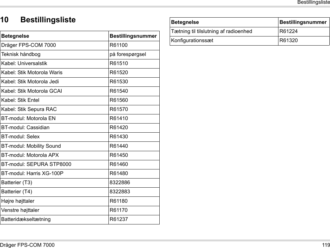 Dräger FPS-COM 7000 119Bestillingsliste10 BestillingslisteBetegnelse BestillingsnummerDräger FPS-COM 7000 R61100Teknisk håndbog på forespørgselKabel: Universalstik R61510Kabel: Stik Motorola Waris R61520Kabel: Stik Motorola Jedi R61530Kabel: Stik Motorola GCAI R61540Kabel: Stik Entel R61560Kabel: Stik Sepura RAC R61570BT-modul: Motorola EN R61410BT-modul: Cassidian R61420BT-modul: Selex R61430BT-modul: Mobility Sound R61440BT-modul: Motorola APX R61450BT-modul: SEPURA STP8000 R61460BT-modul: Harris XG-100P R61480Batterier (T3) 8322886Batterier (T4) 8322883Højre højttaler R61180Venstre højttaler R61170Batteridækseltætning R61237Tætning til tilslutning af radioenhed R61224Konfigurationssæt R61320Betegnelse Bestillingsnummer