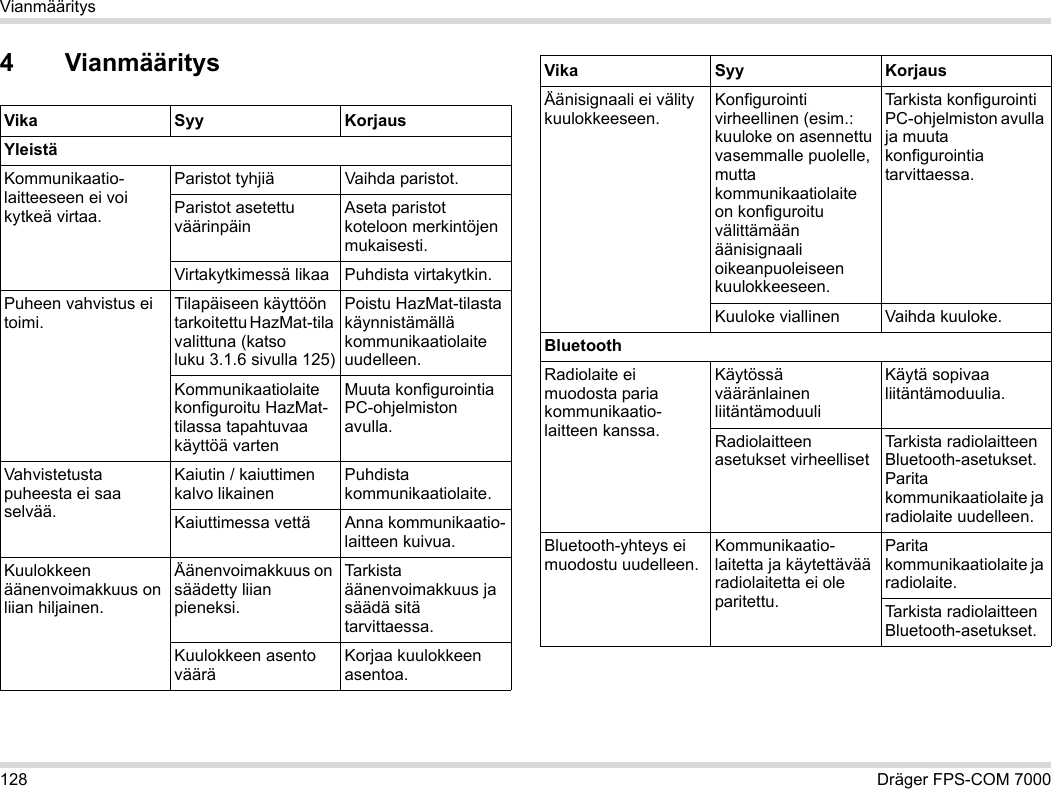 128 Dräger FPS-COM 7000Vianmääritys4 VianmääritysVika Syy KorjausYleistäKommunikaatio-laitteeseen ei voi kytkeä virtaa.Paristot tyhjiä Vaihda paristot.Paristot asetettu väärinpäinAseta paristot koteloon merkintöjen mukaisesti.Virtakytkimessä likaa Puhdista virtakytkin.Puheen vahvistus ei toimi.Tilapäiseen käyttöön tarkoitettu HazMat-tila valittuna (katso luku 3.1.6 sivulla 125)Poistu HazMat-tilasta käynnistämällä kommunikaatiolaite uudelleen.Kommunikaatiolaite konfiguroitu HazMat-tilassa tapahtuvaa käyttöä vartenMuuta konfigurointia PC-ohjelmiston avulla.Vahvistetusta puheesta ei saa selvää.Kaiutin / kaiuttimen kalvo likainenPuhdista kommunikaatiolaite.Kaiuttimessa vettä Anna kommunikaatio-laitteen kuivua.Kuulokkeen äänenvoimakkuus on liian hiljainen.Äänenvoimakkuus on säädetty liian pieneksi.Tarkista äänenvoimakkuus ja säädä sitä tarvittaessa.Kuulokkeen asento vääräKorjaa kuulokkeen asentoa.Äänisignaali ei välity kuulokkeeseen.Konfigurointi virheellinen (esim.: kuuloke on asennettu vasemmalle puolelle, mutta kommunikaatiolaite on konfiguroitu välittämään äänisignaali oikeanpuoleiseen kuulokkeeseen.Tarkista konfigurointi PC-ohjelmiston avulla ja muuta konfigurointia tarvittaessa.Kuuloke viallinen Vaihda kuuloke.BluetoothRadiolaite ei muodosta paria kommunikaatio-laitteen kanssa.Käytössä vääränlainen liitäntämoduuliKäytä sopivaa liitäntämoduulia.Radiolaitteen asetukset virheellisetTarkista radiolaitteen Bluetooth-asetukset. Parita kommunikaatiolaite ja radiolaite uudelleen.Bluetooth-yhteys ei muodostu uudelleen.Kommunikaatio-laitetta ja käytettävää radiolaitetta ei ole paritettu.Parita kommunikaatiolaite ja radiolaite.Tarkista radiolaitteen Bluetooth-asetukset.Vika Syy Korjaus