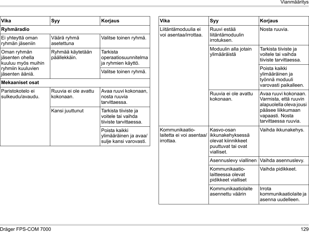 Dräger FPS-COM 7000 129VianmääritysRyhmäradioEi yhteyttä oman ryhmän jäseniinVäärä ryhmä asetettunaValitse toinen ryhmä.Oman ryhmän jäsenten ohella kuuluu myös muihin ryhmiin kuuluvien jäsenten ääniä.Ryhmää käytetään päällekkäin.Tarkista operaatiosuunnitelma ja ryhmien käyttö.Valitse toinen ryhmä.Mekaaniset osatParistokotelo ei sulkeudu/avaudu.Ruuvia ei ole avattu kokonaan.Avaa ruuvi kokonaan, nosta ruuvia tarvittaessa.Kansi juuttunut Tarkista tiiviste ja voitele tai vaihda tiiviste tarvittaessa.Poista kaikki ylimääräinen ja avaa/sulje kansi varovasti.Vika Syy KorjausLiitäntämoduulia ei voi asentaa/irrottaa.Ruuvi estää liitäntämoduulin irrotuksen.Nosta ruuvia.Moduulin alla jotain ylimääräistäTarkista tiiviste ja voitele tai vaihda tiiviste tarvittaessa.Poista kaikki ylimääräinen ja työnnä moduuli varovasti paikalleen.Ruuvia ei ole avattu kokonaan.Avaa ruuvi kokonaan. Varmista, että ruuvin alapuolella oleva jousi pääsee liikkumaan vapaasti. Nosta tarvittaessa ruuvia.Kommunikaatio-laitetta ei voi asentaa/irrottaa.Kasvo-osan ikkunakehyksessä olevat kiinnikkeet puuttuvat tai ovat vialliset.Vaihda ikkunakehys.Asennuslevy viallinen Vaihda asennuslevy.Kommunikaatio-laitteessa olevat pidikkeet viallisetVaihda pidikkeet.Kommunikaatiolaite asennettu väärinIrrota kommunikaatiolaite ja asenna uudelleen.Vika Syy Korjaus